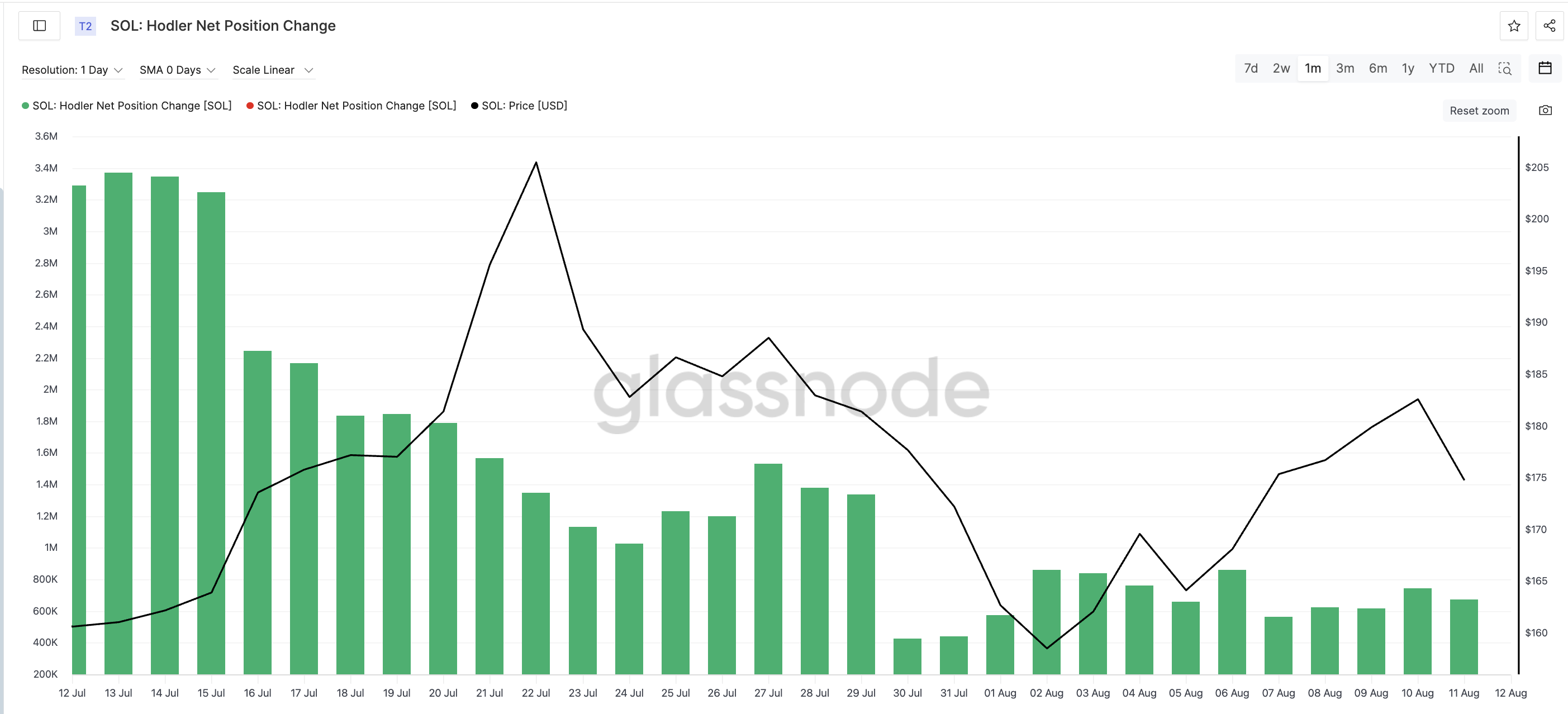 Preço do Solana e mudança de posição líquida dos Hodlers