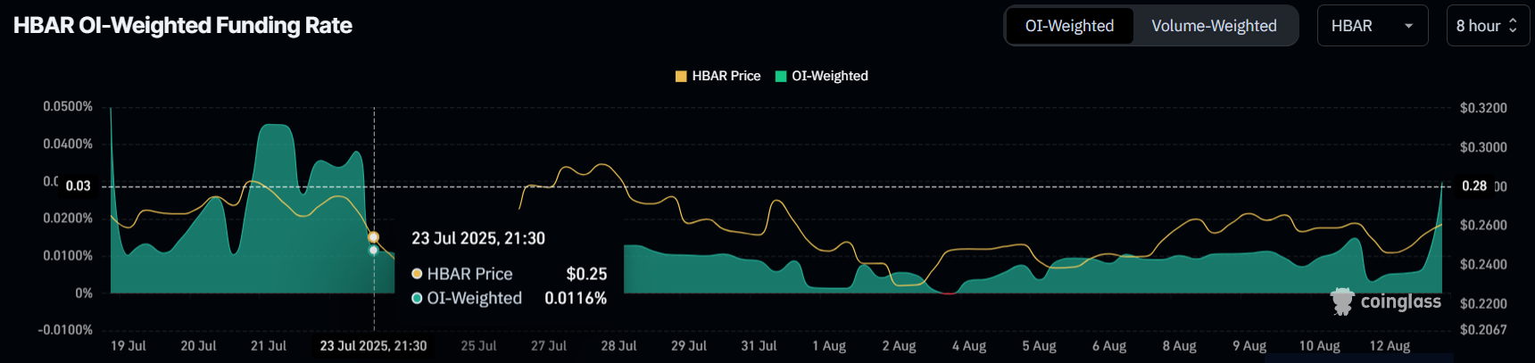 Taxa de Financiamento HBAR