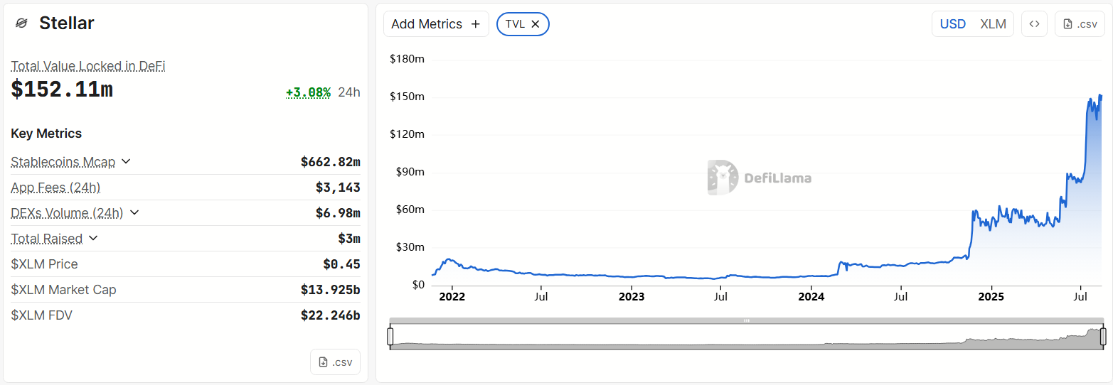 Stellar’s Total Value Locked. Source: DeFiLlama