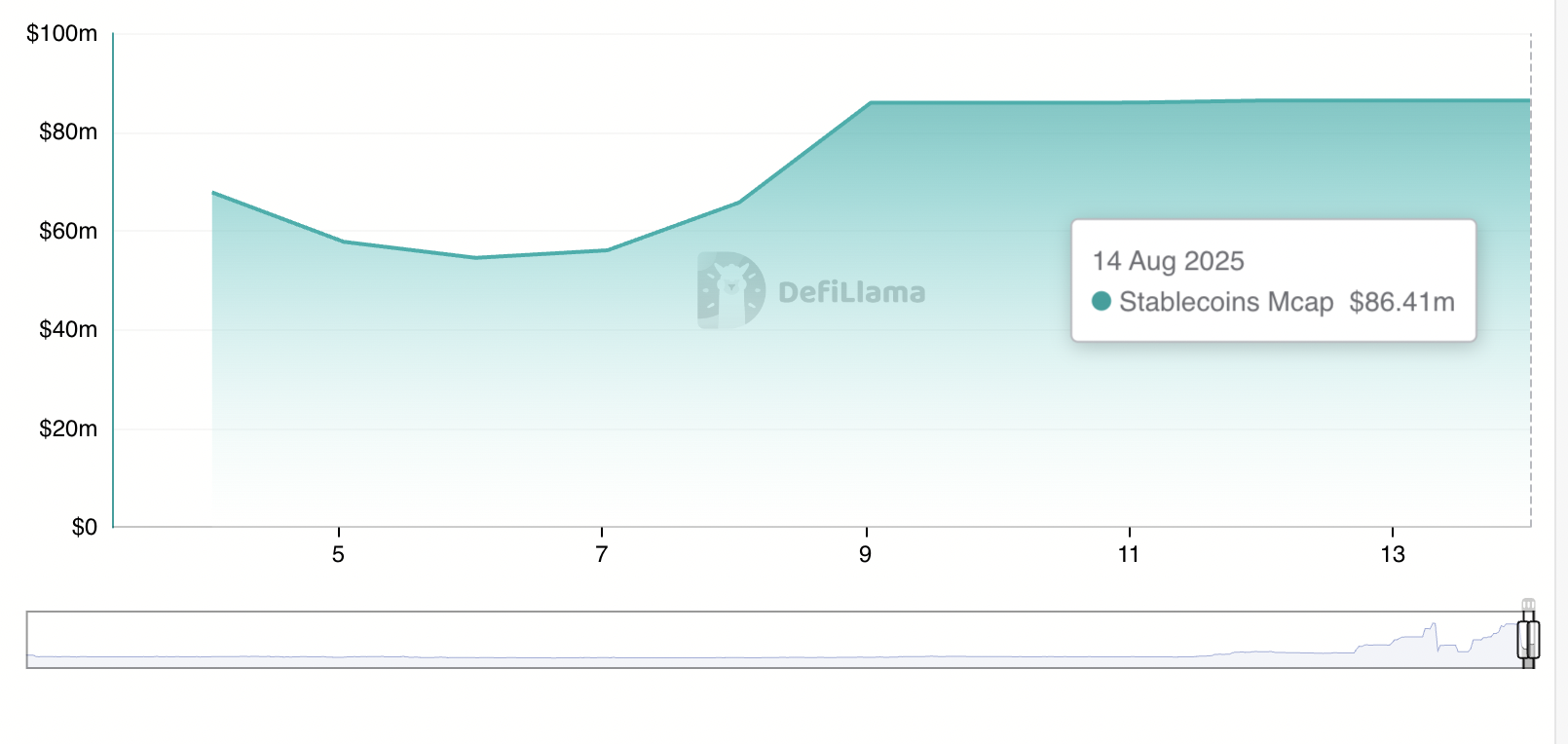 Capitalização de Mercado das Stablecoins da Hedera.