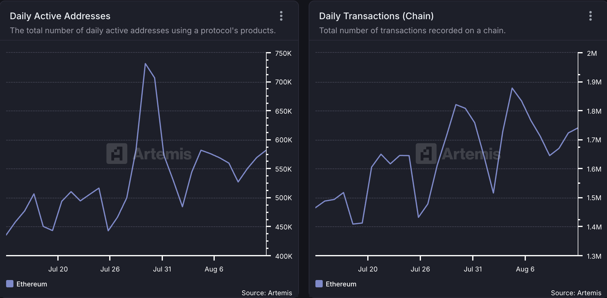 Atividade da Rede Ethereum.