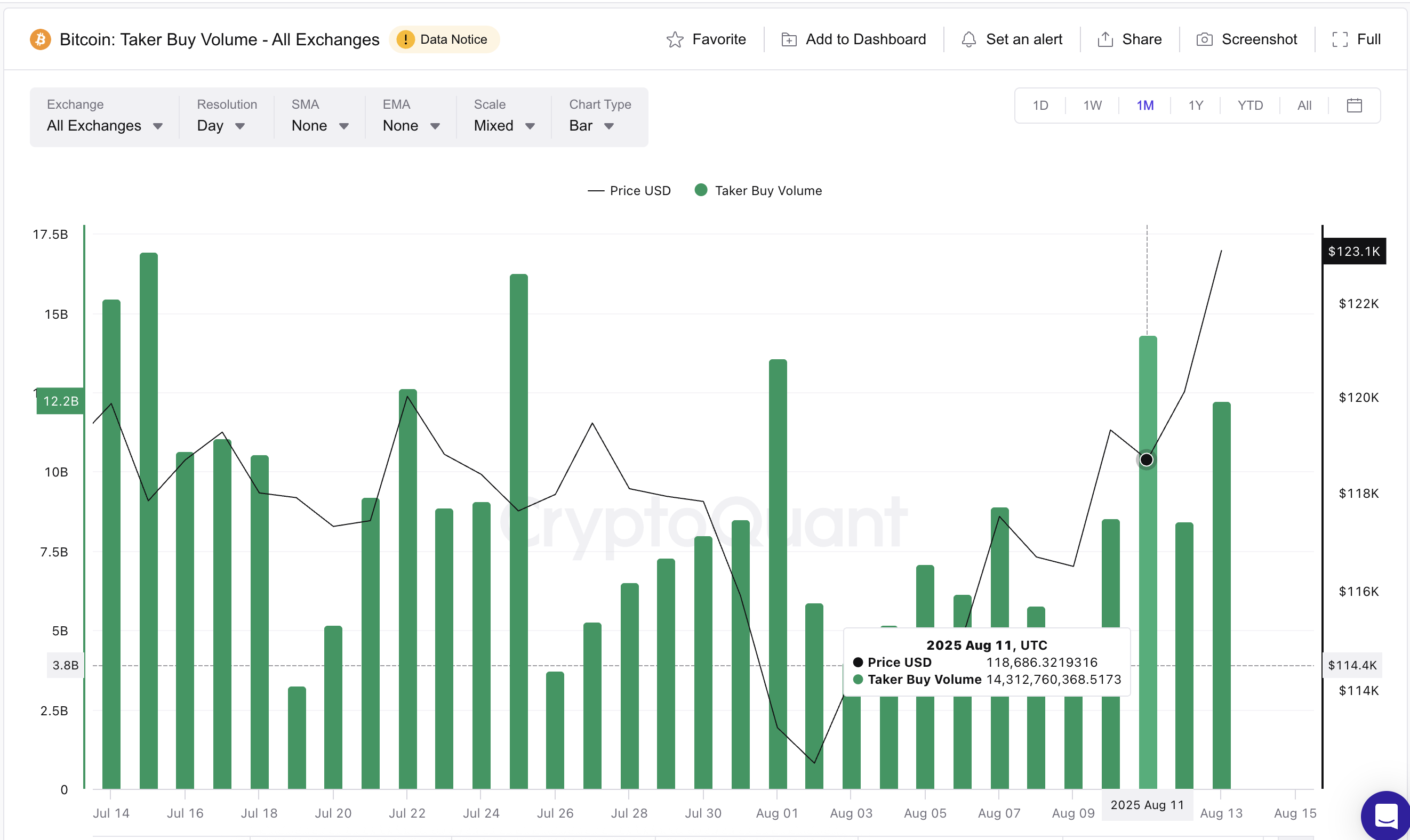 Preço do Bitcoin e volume de compra taker
