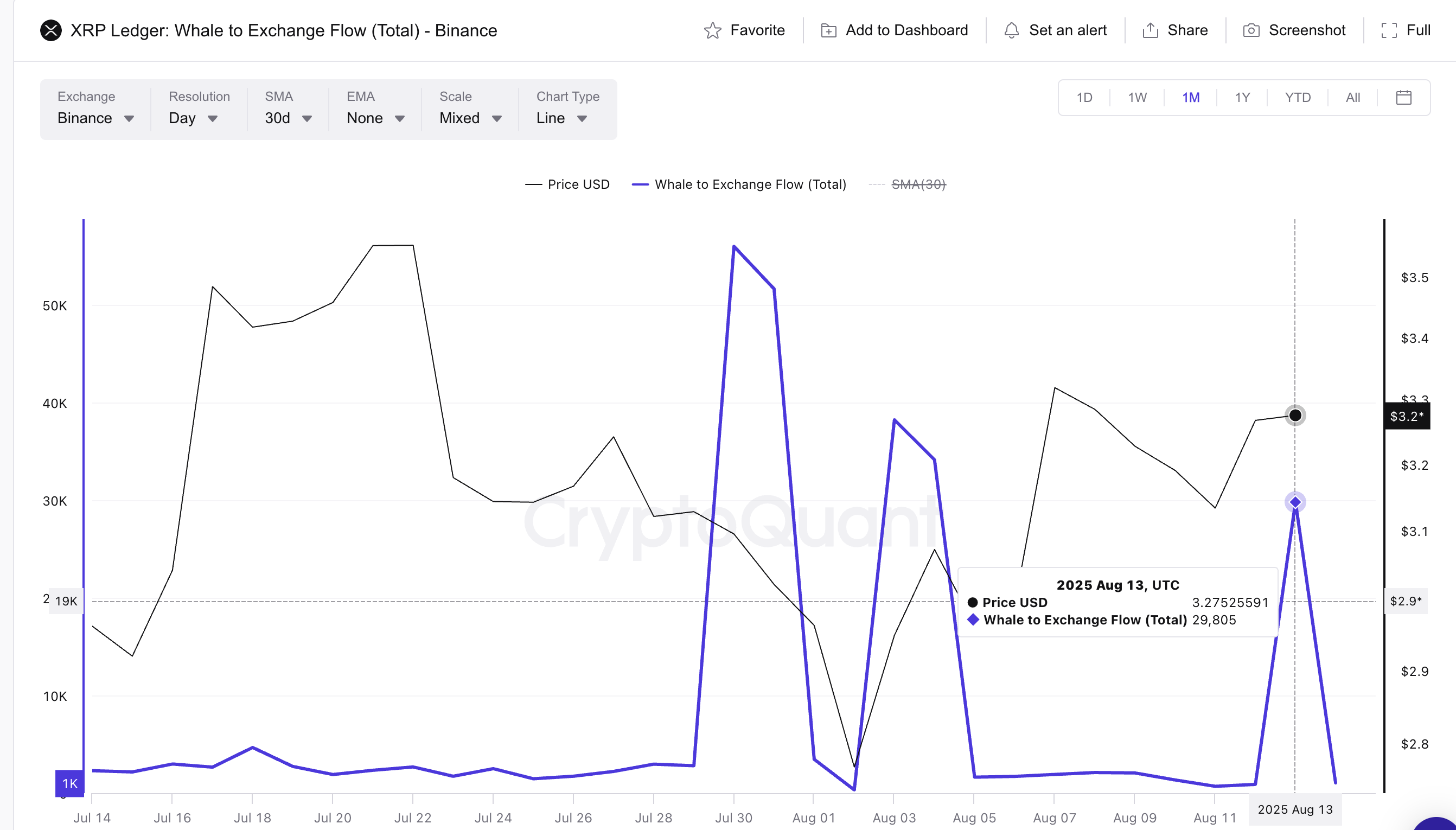 Preço do XRP e fluxo de baleias para exchanges