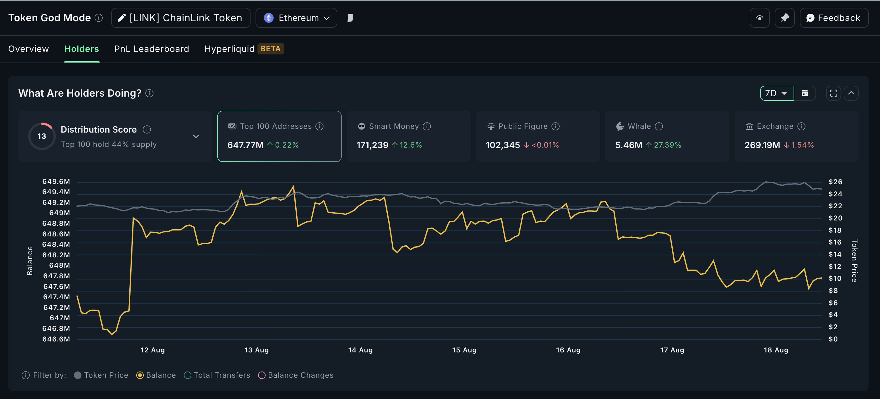 Atividade de baleias Chainlink