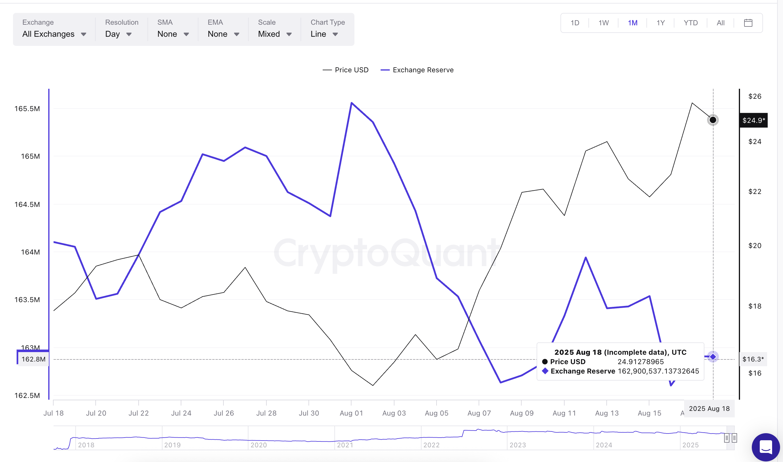 Preço do Chainlink e reservas nas exchanges