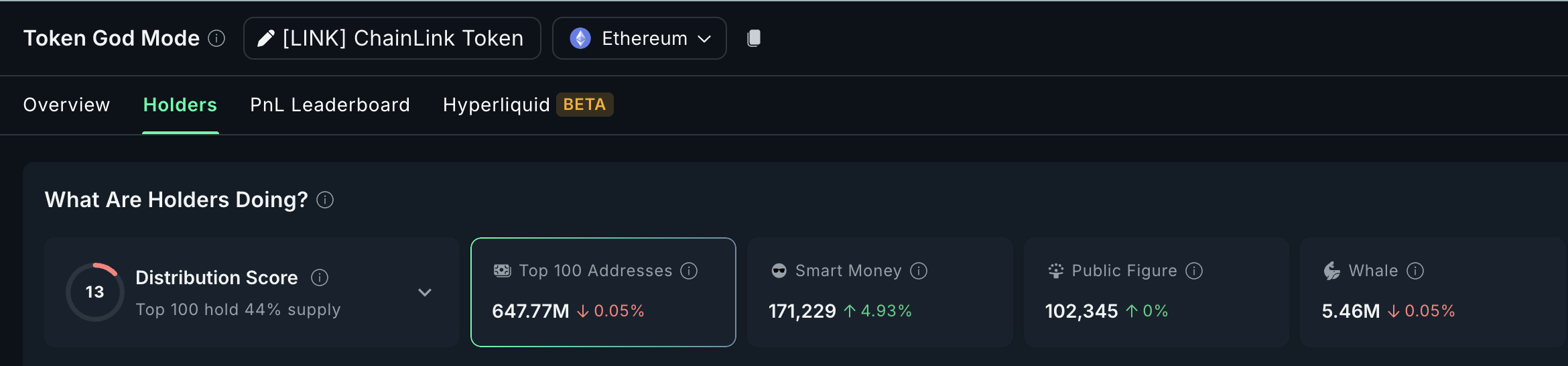 Investidores e baleias de LINK podem realizar lucros