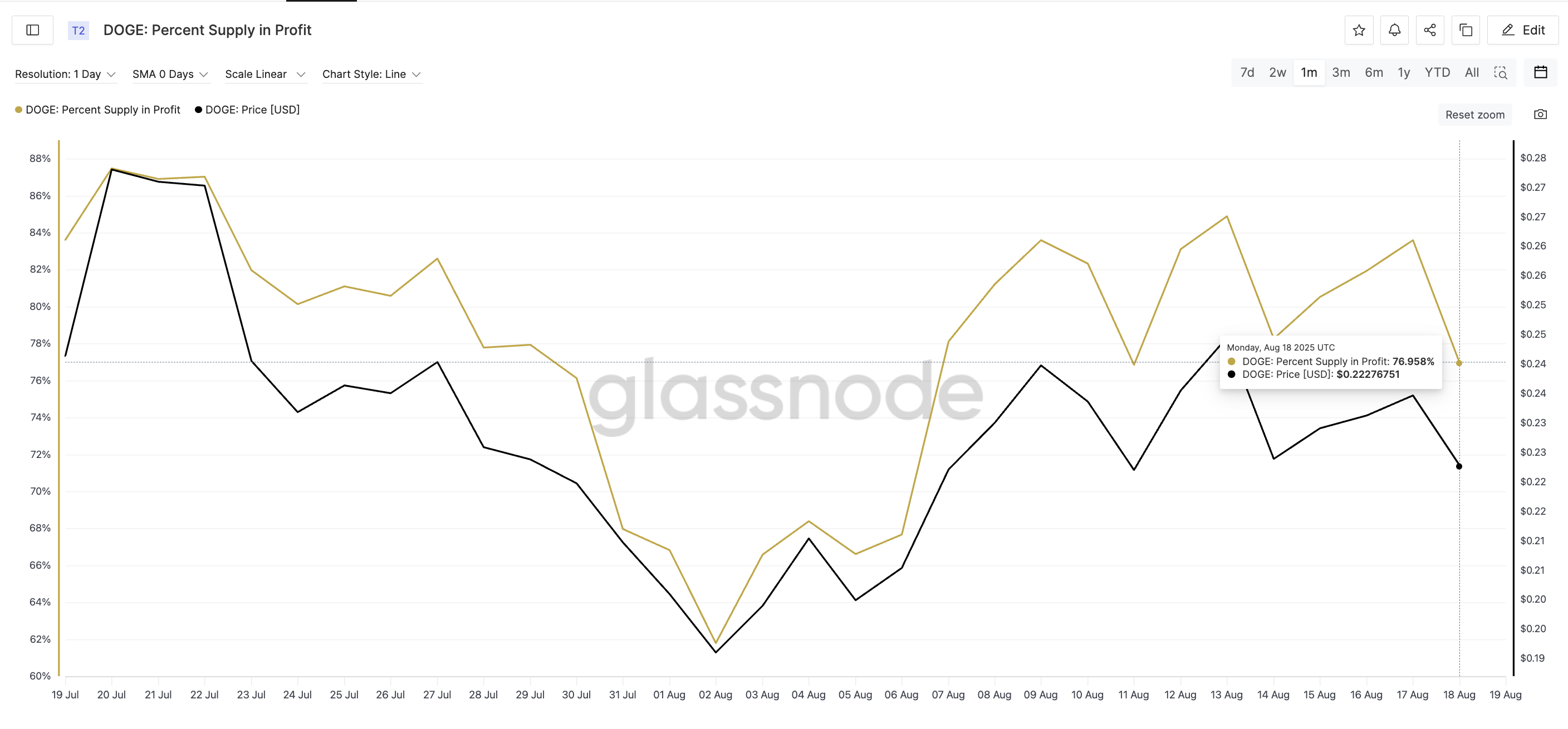 Preço do Dogecoin e percentual de oferta em lucro: