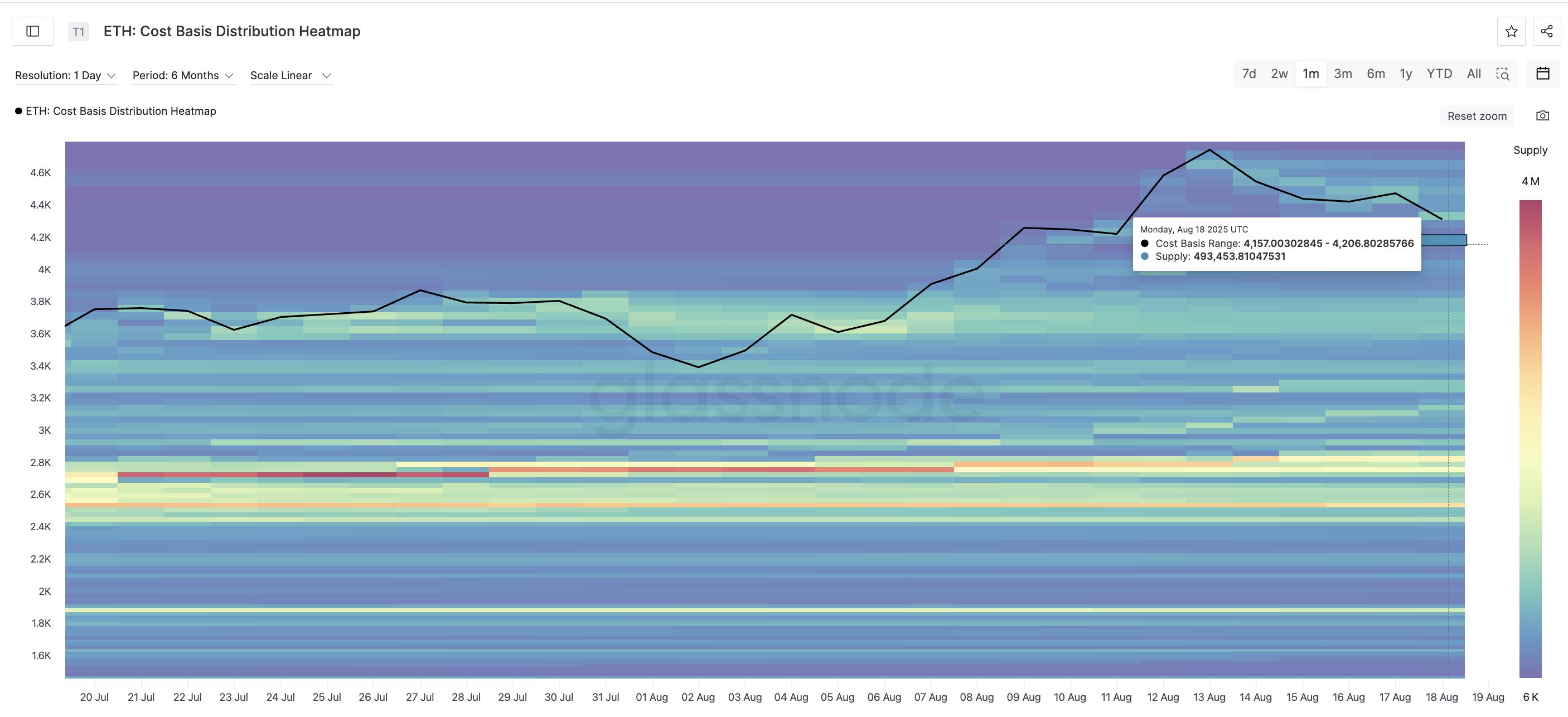 Heatmap de preço do Ethereum