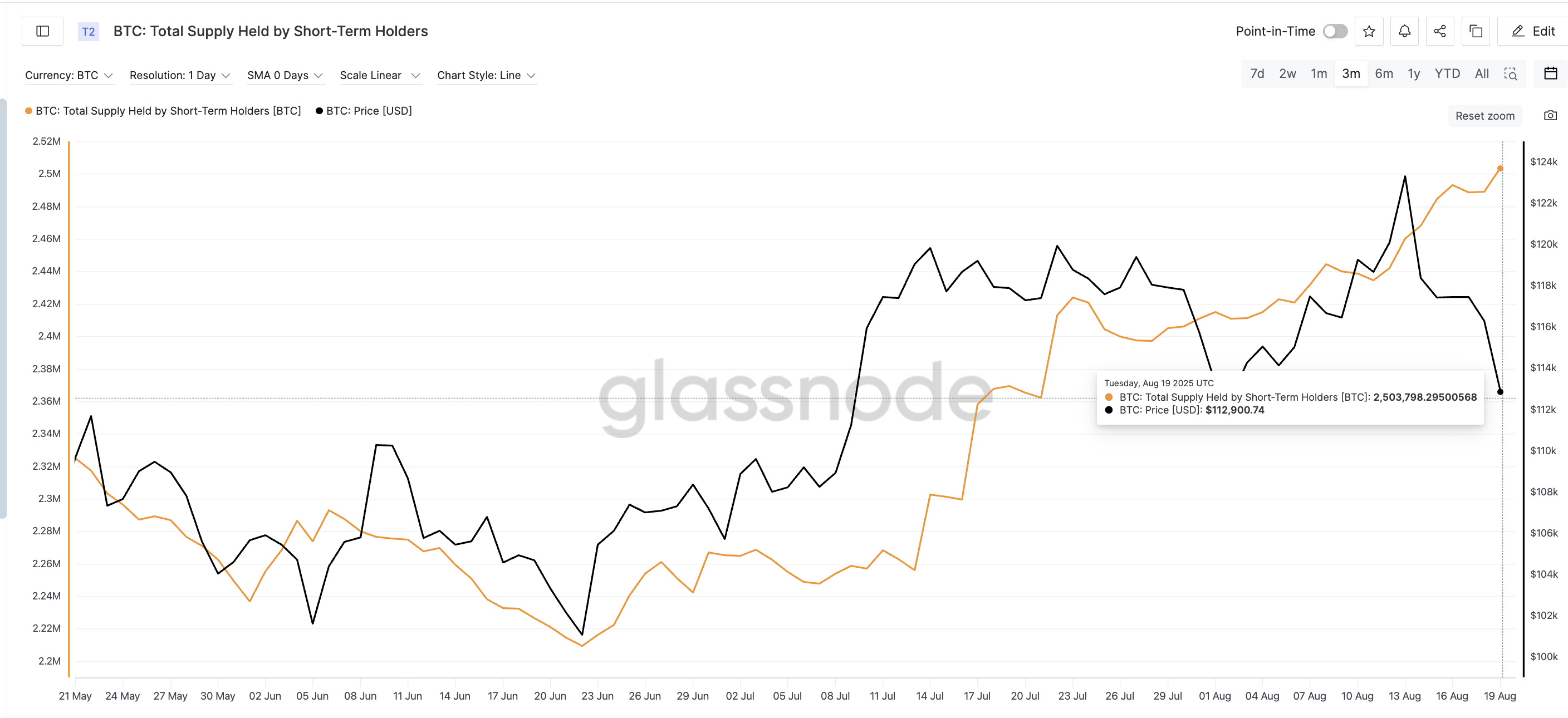 Preço do Bitcoin e suprimento de investidores de curto prazo