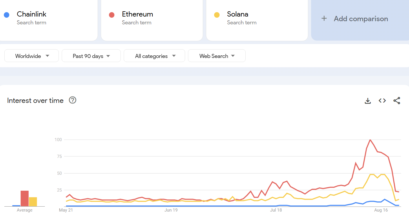 Tendências de Busca por Altcoins nos Últimos 90 Dias. Fonte: Google Trends