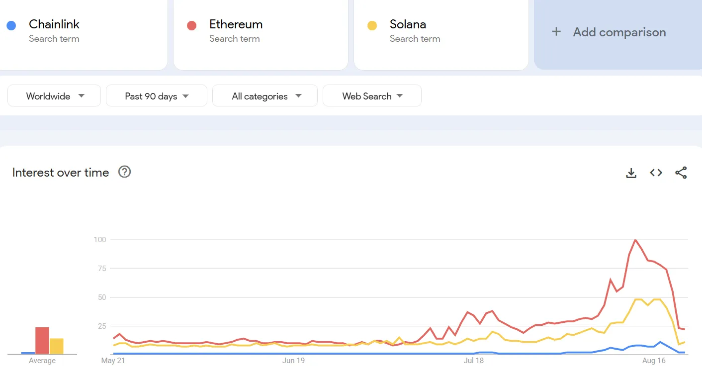 Tendências de Busca por Altcoins nos Últimos 90 Dias. Fonte: Google Trends