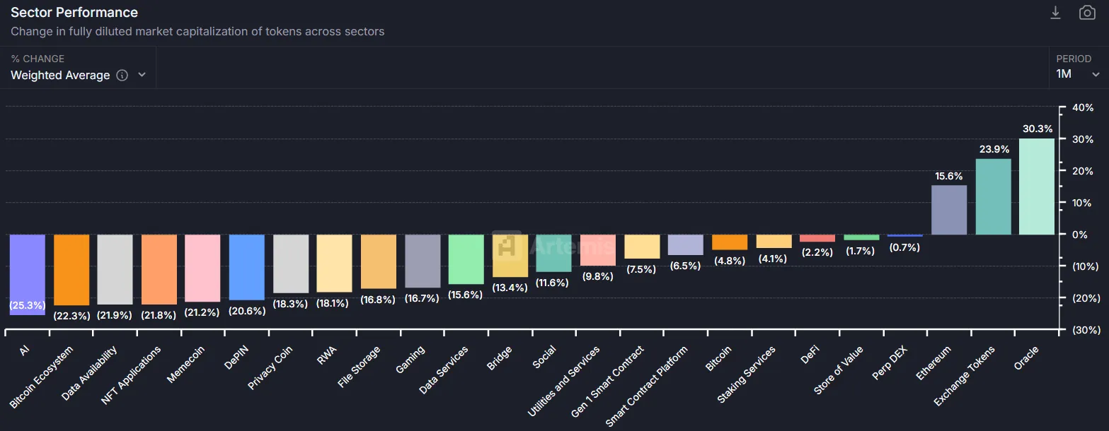 Desempenho do Setor Cripto. Fonte: Artemis.