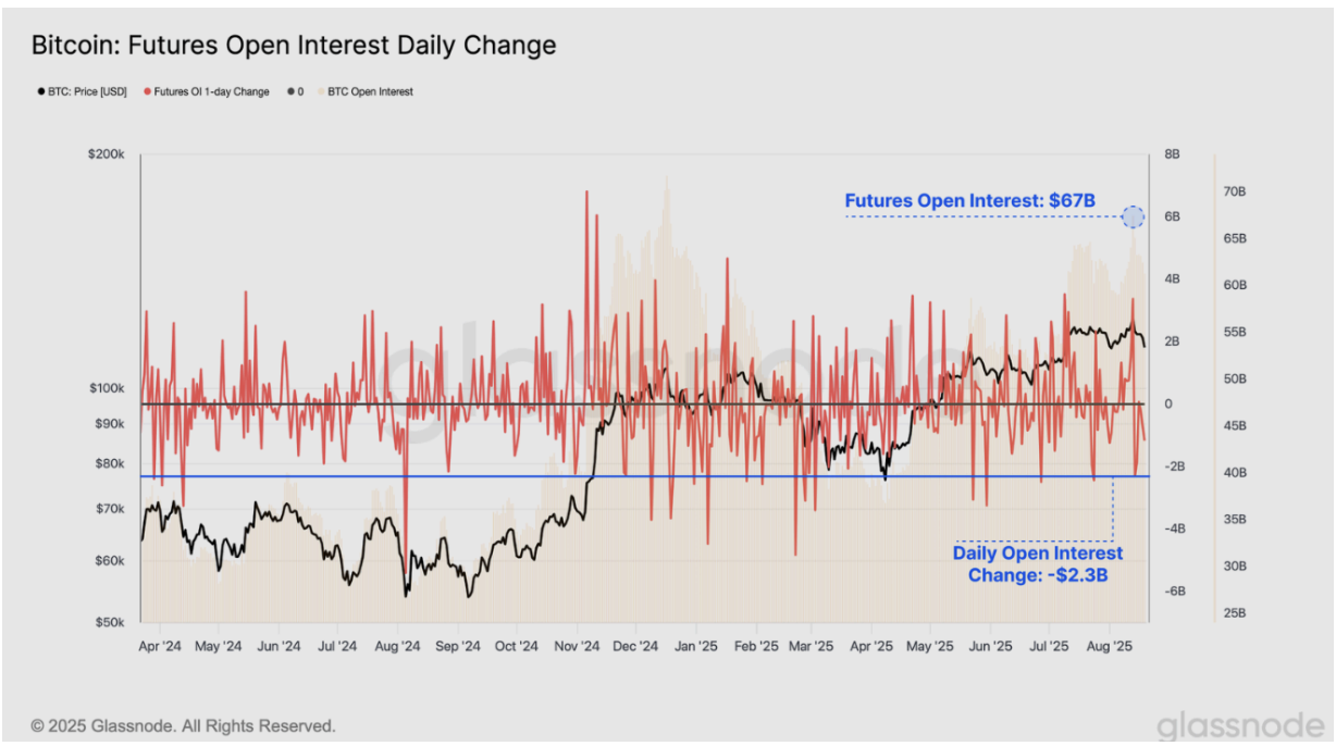 Mudança Diária do Open Interest de Futuros de Bitcoin