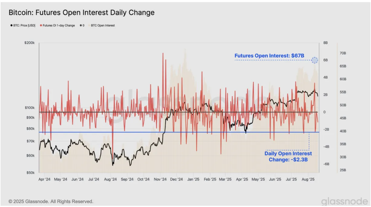 Mudança Diária do Open Interest de Futuros de Bitcoin