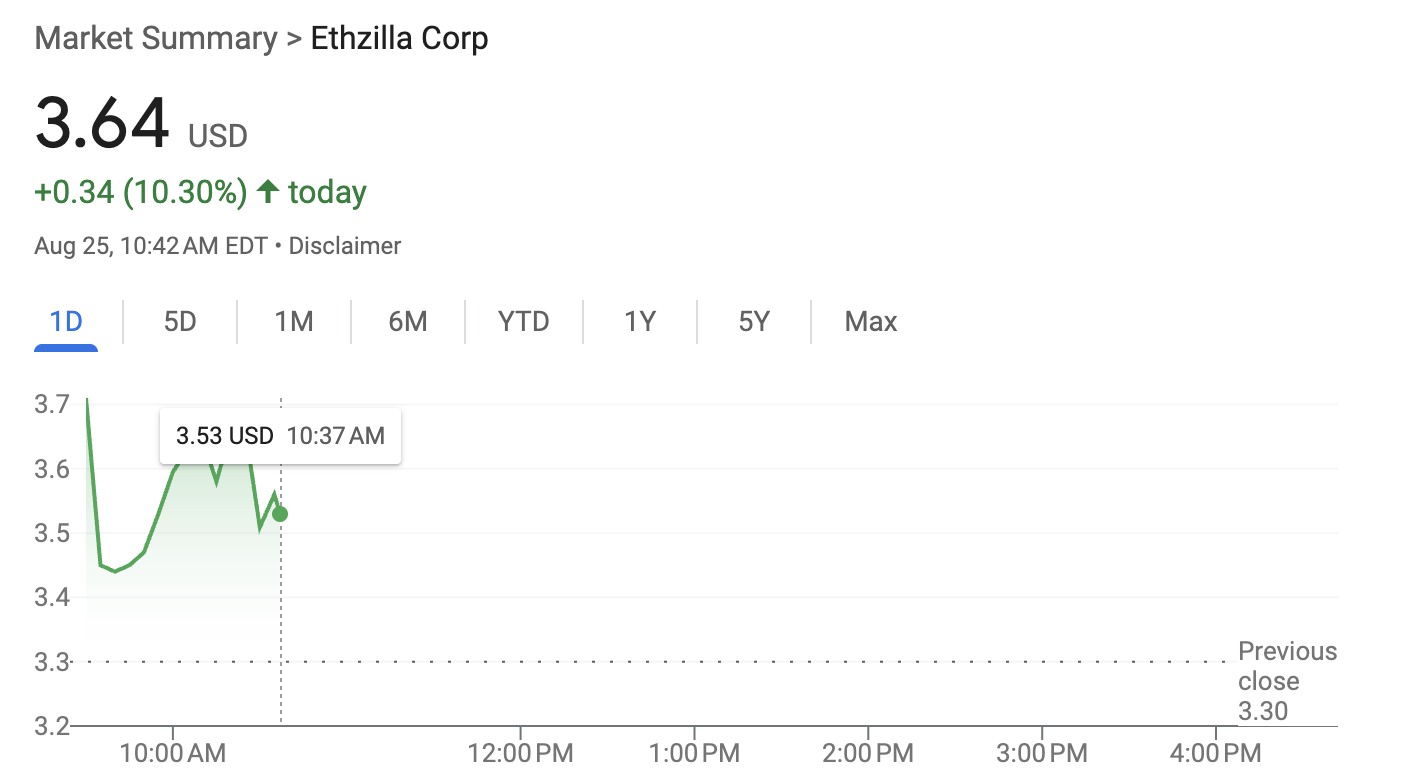 Desempenho de Preço da ETHZilla
