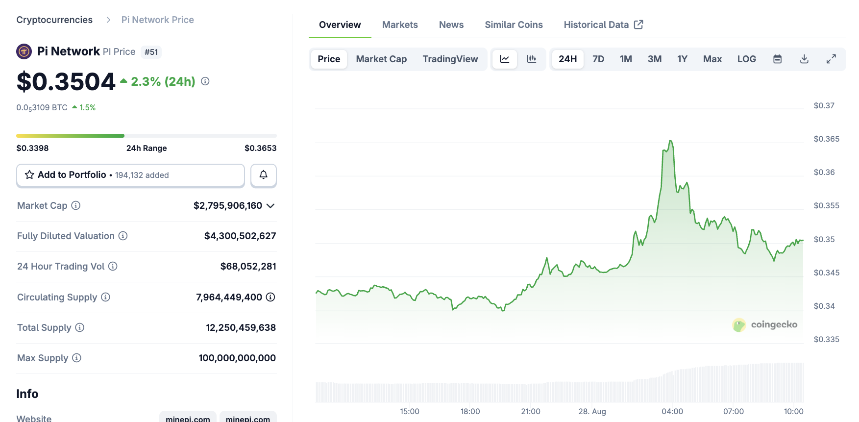 Desempenho de Preço da Pi Network