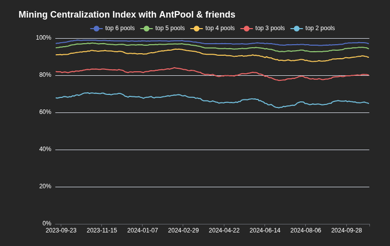 Top 3 pools detendo mais de 80% do hashrate. Fonte: Evan Van Ness