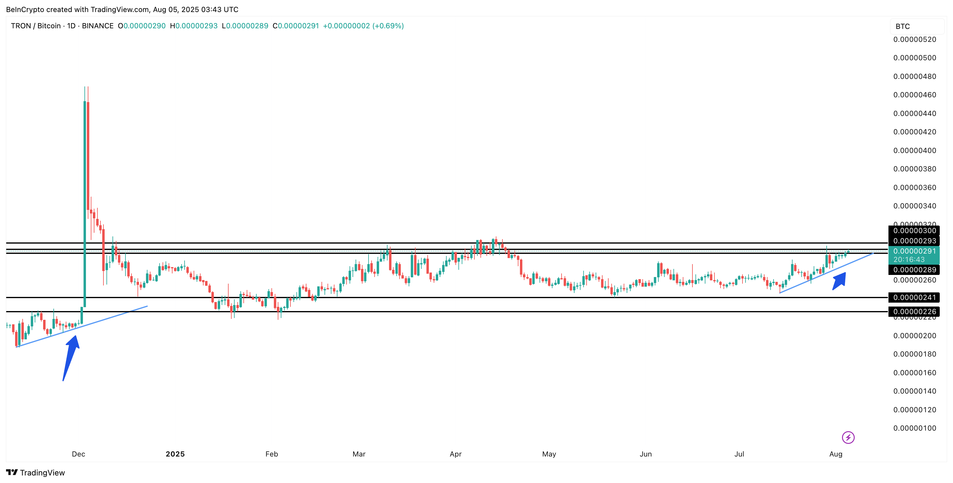 Par TRON/BTC e um padrão repetido