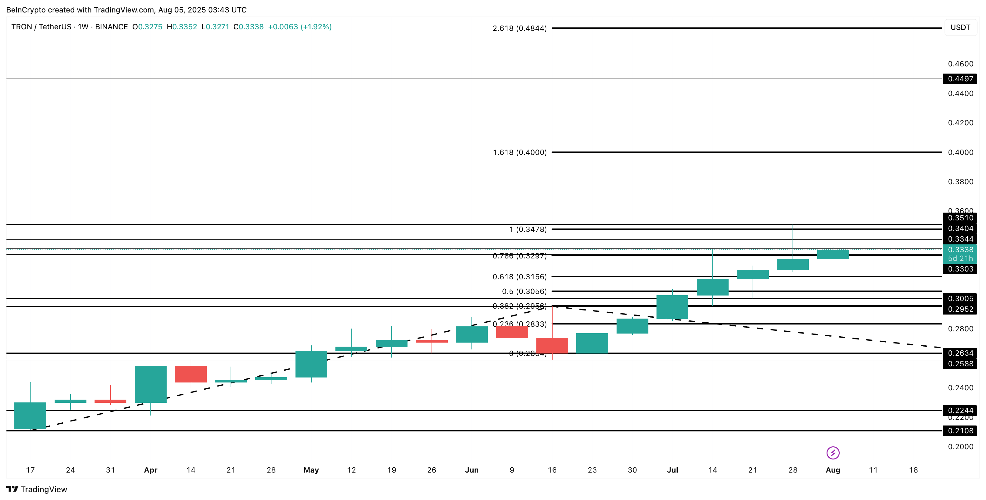 Análise de preço do TRON