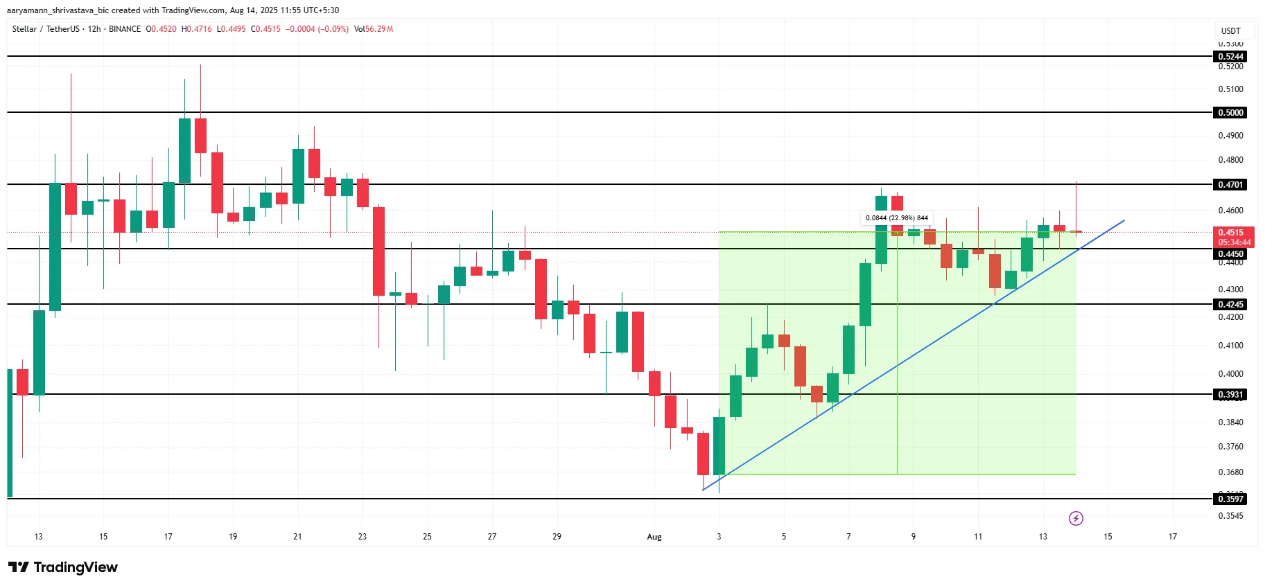 Análise de Preço do XLM.