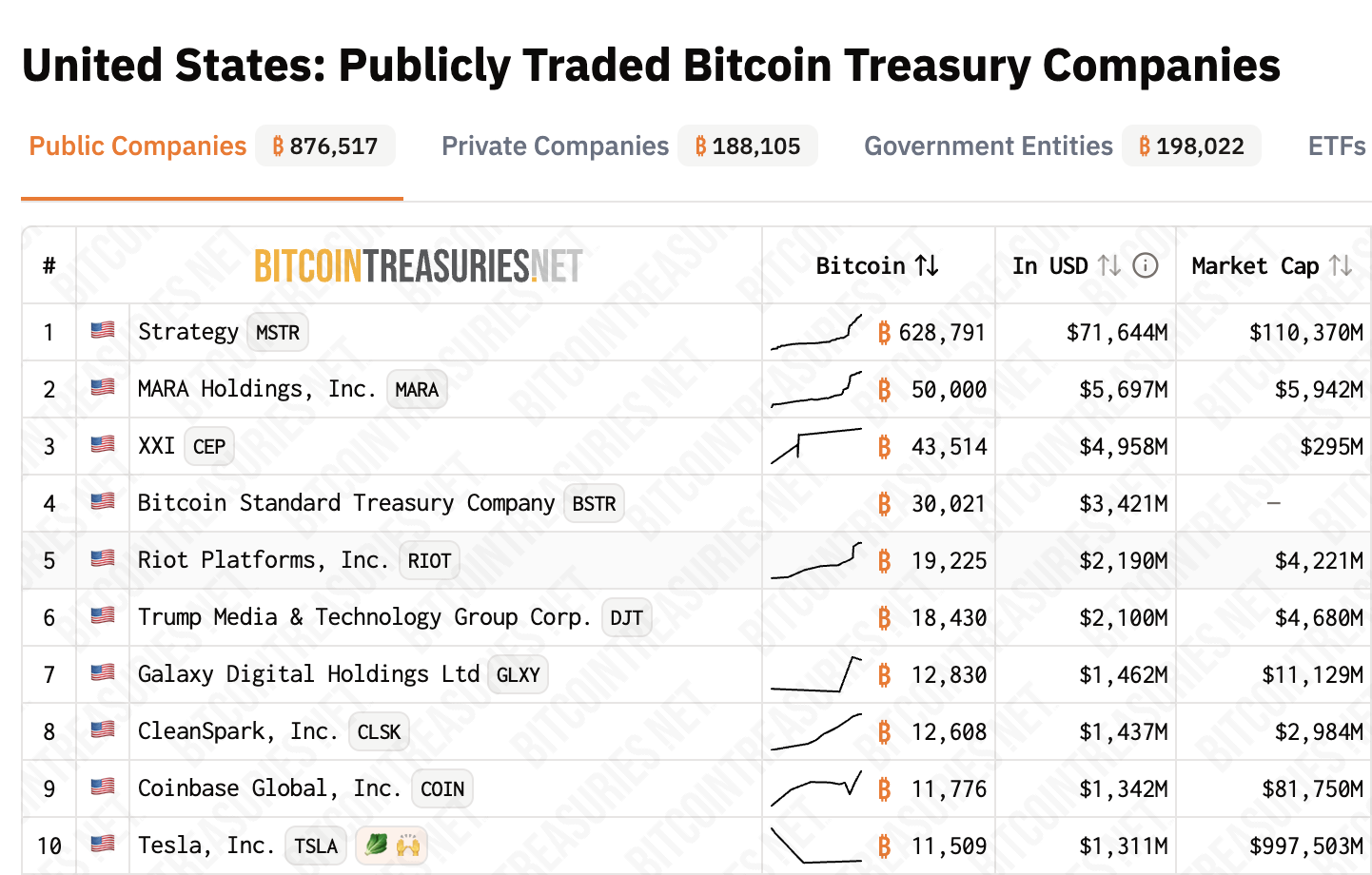 BTC detido por empresas públicas sediadas nos EUA. Fonte: Bitcoin Treasuries