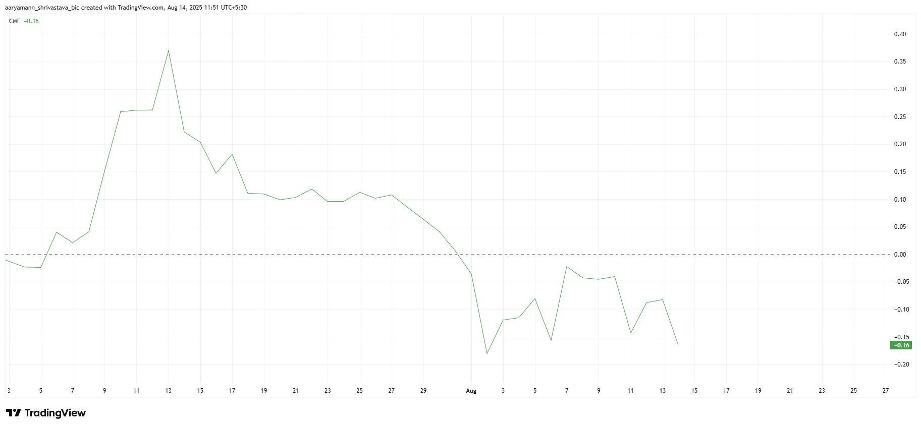 XLM CMF