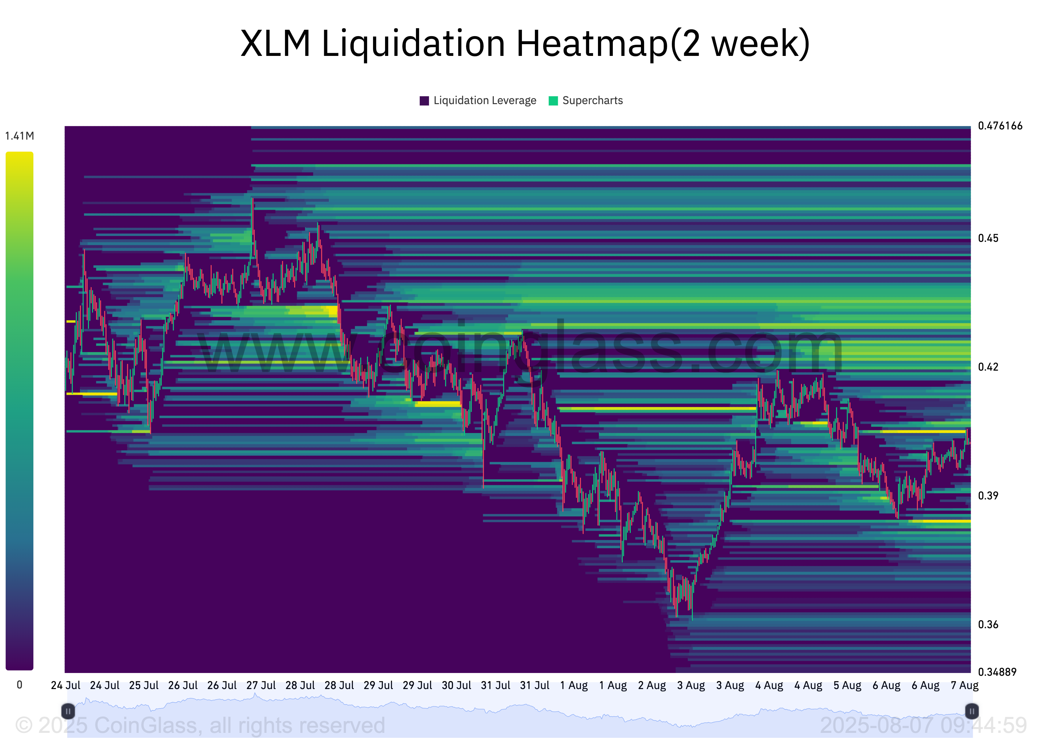 Mapa de Calor de Liquidações do XLM.