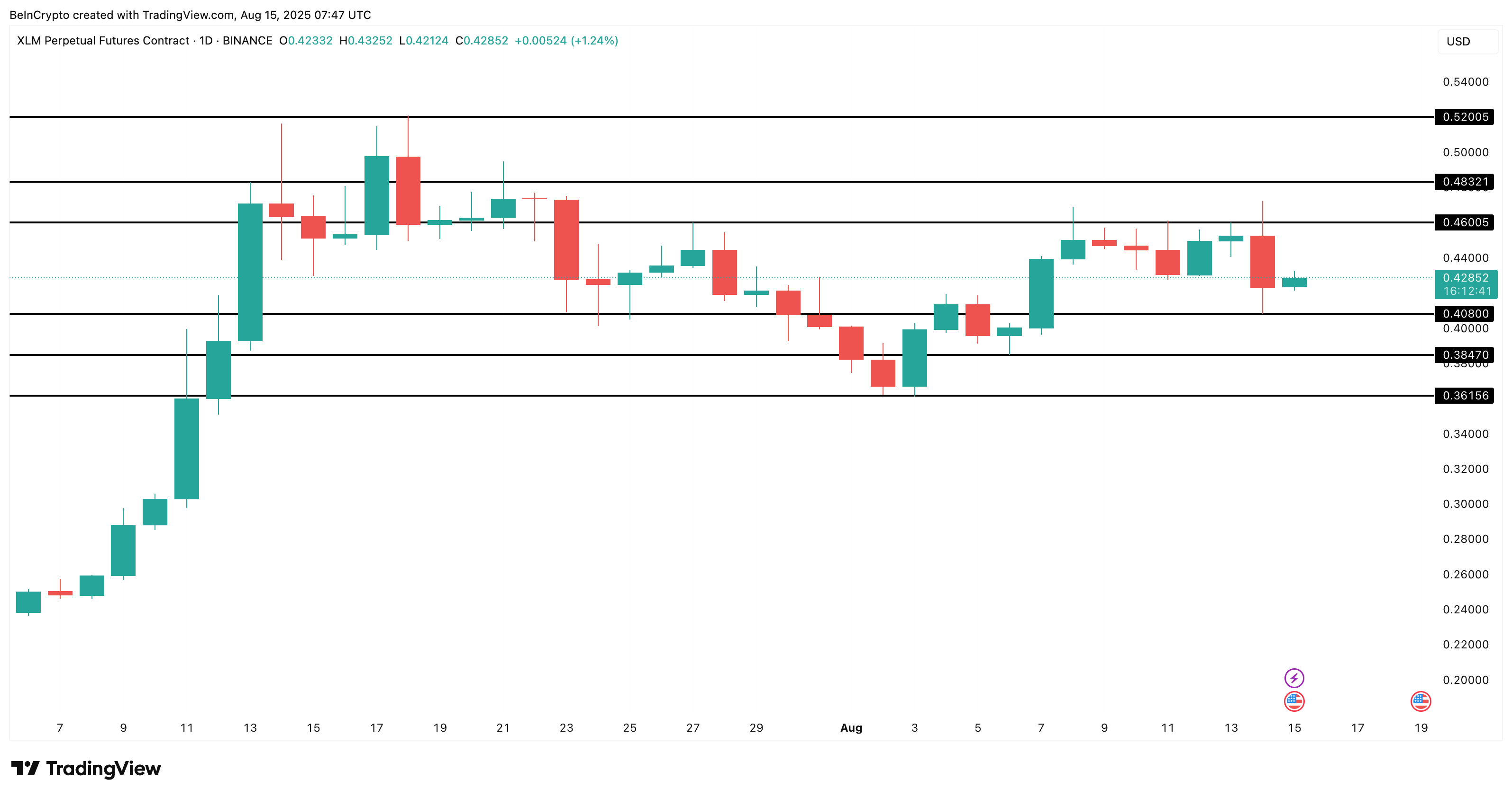 Análise de preço do XLM: