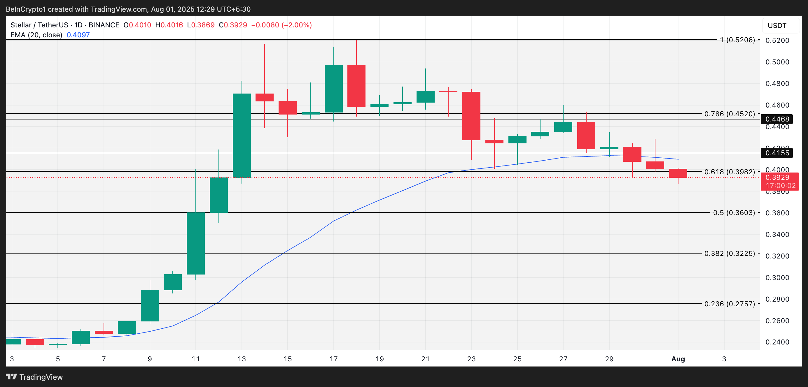 Análise de Preço do XLM.