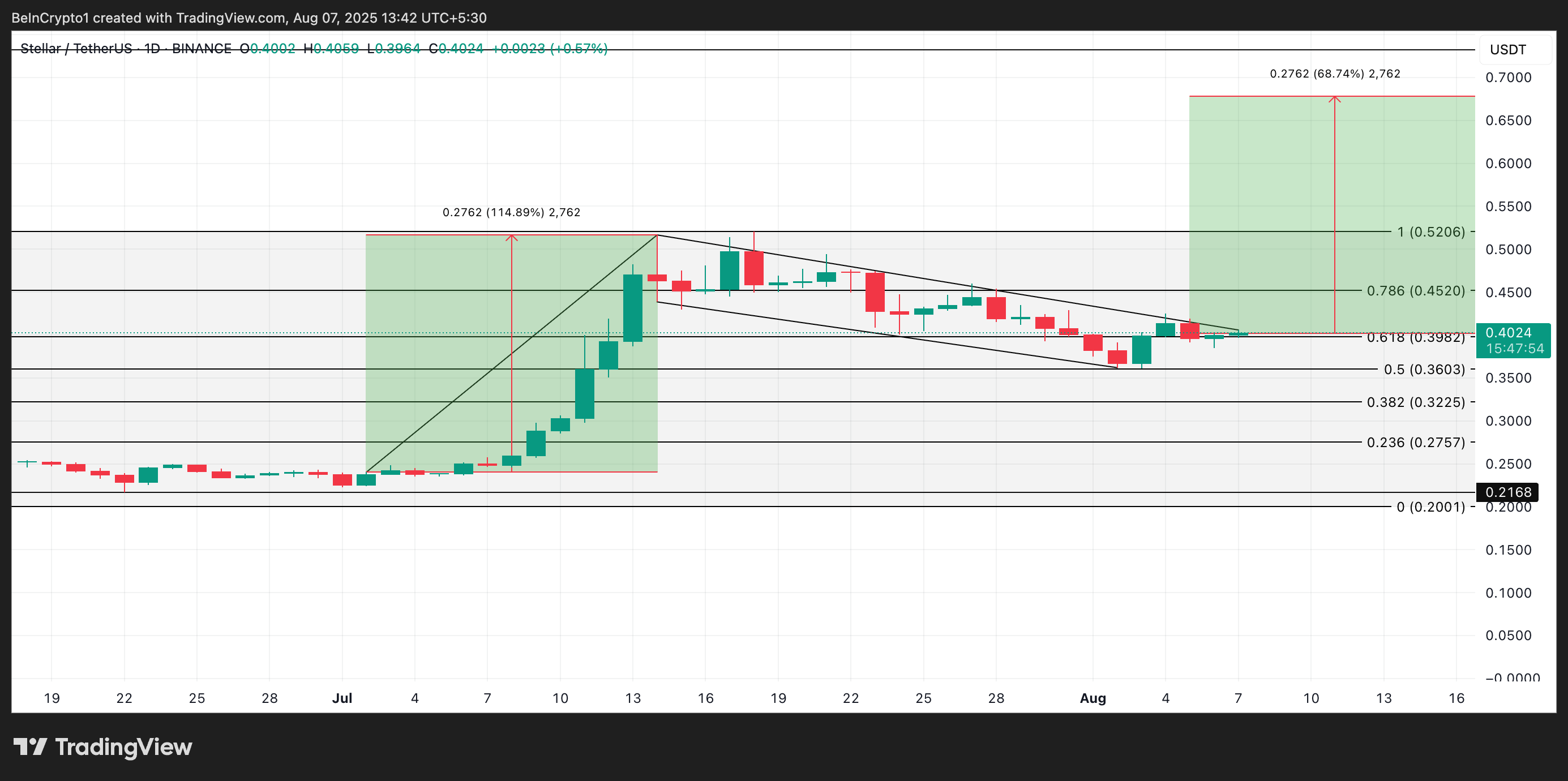 Análise de Preço do XLM