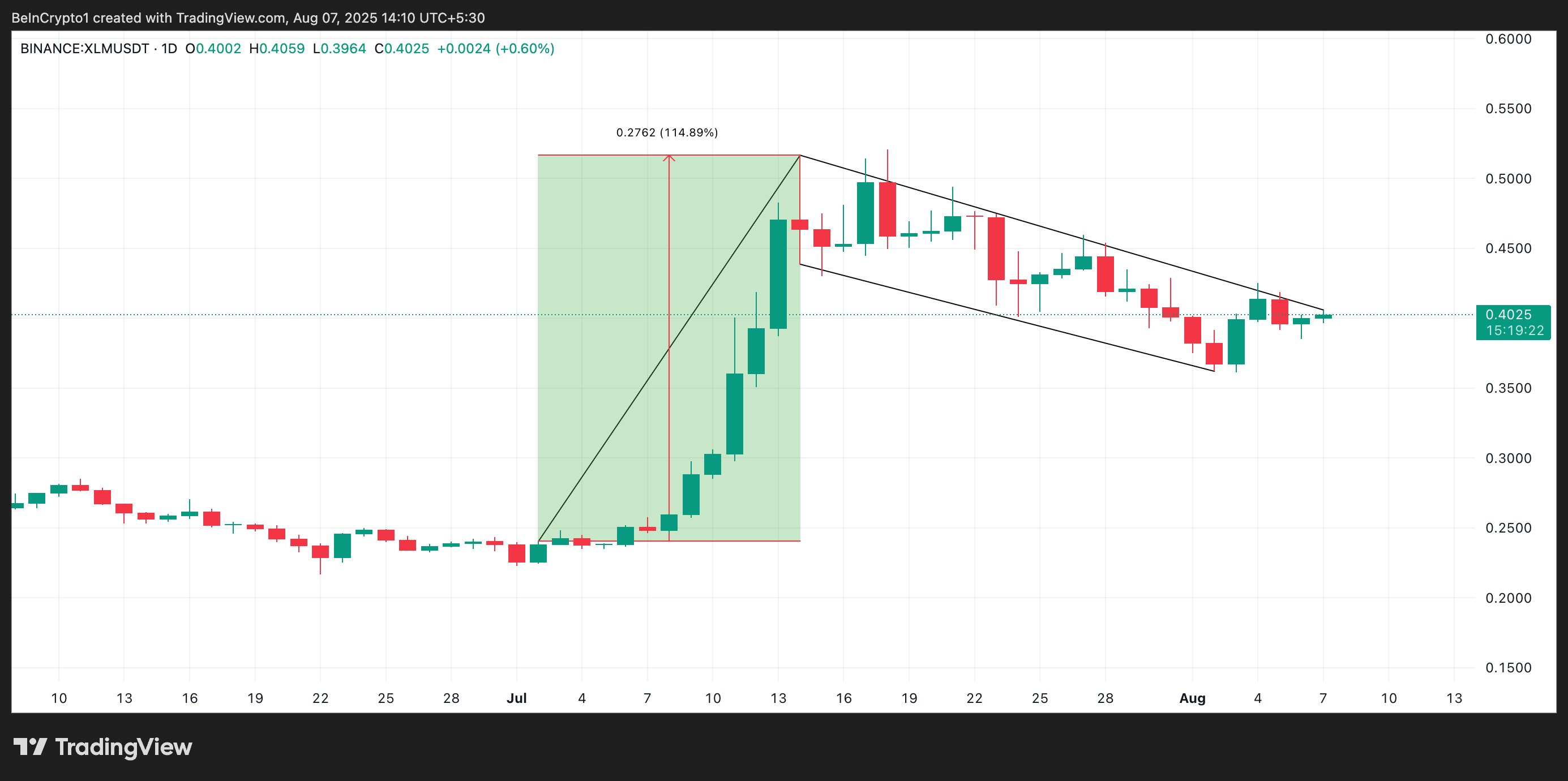 Padrão de Bandeira de Alta do XLM.