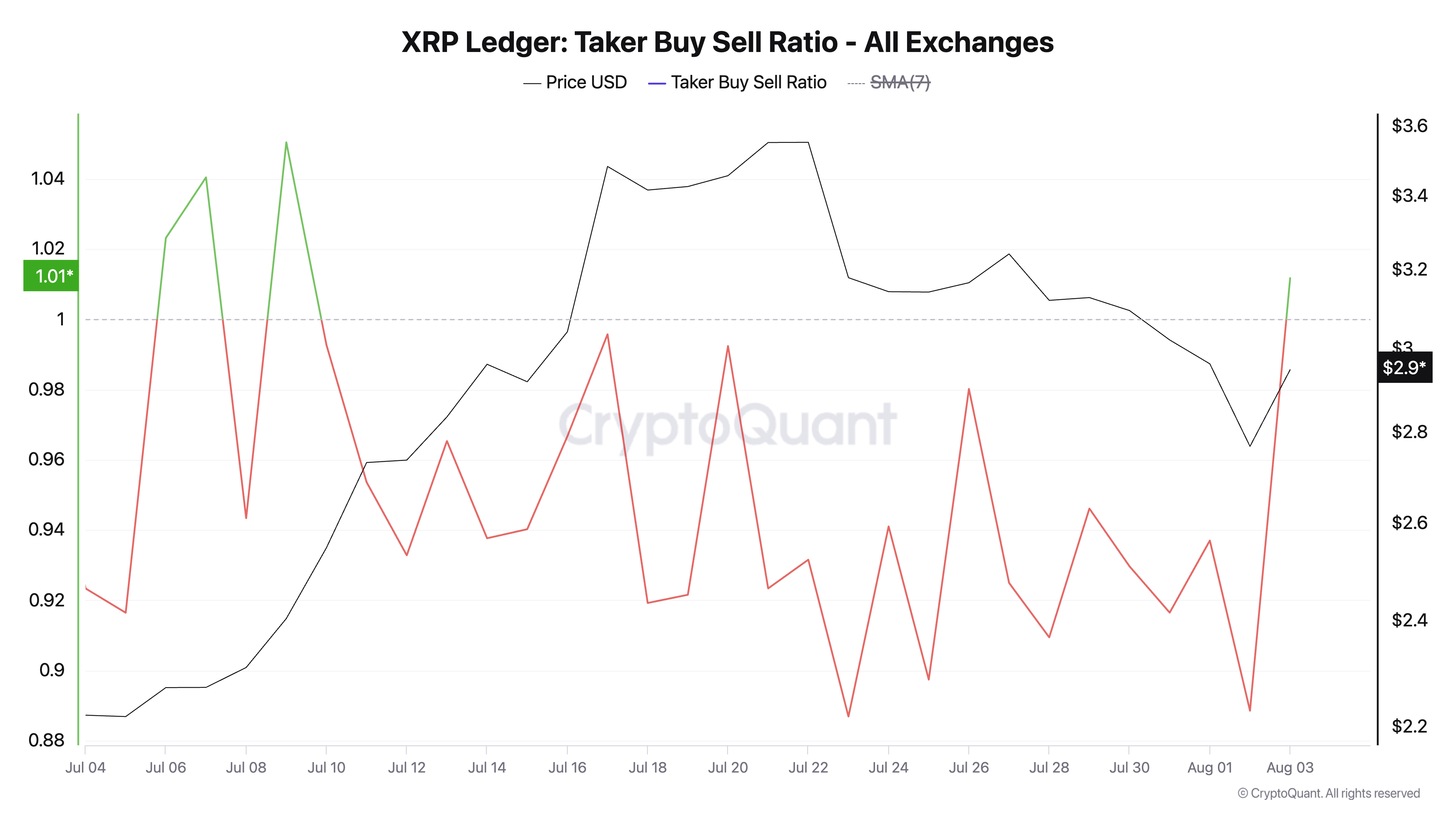 Razão de Compra/Venda de Tomadores do XRP.