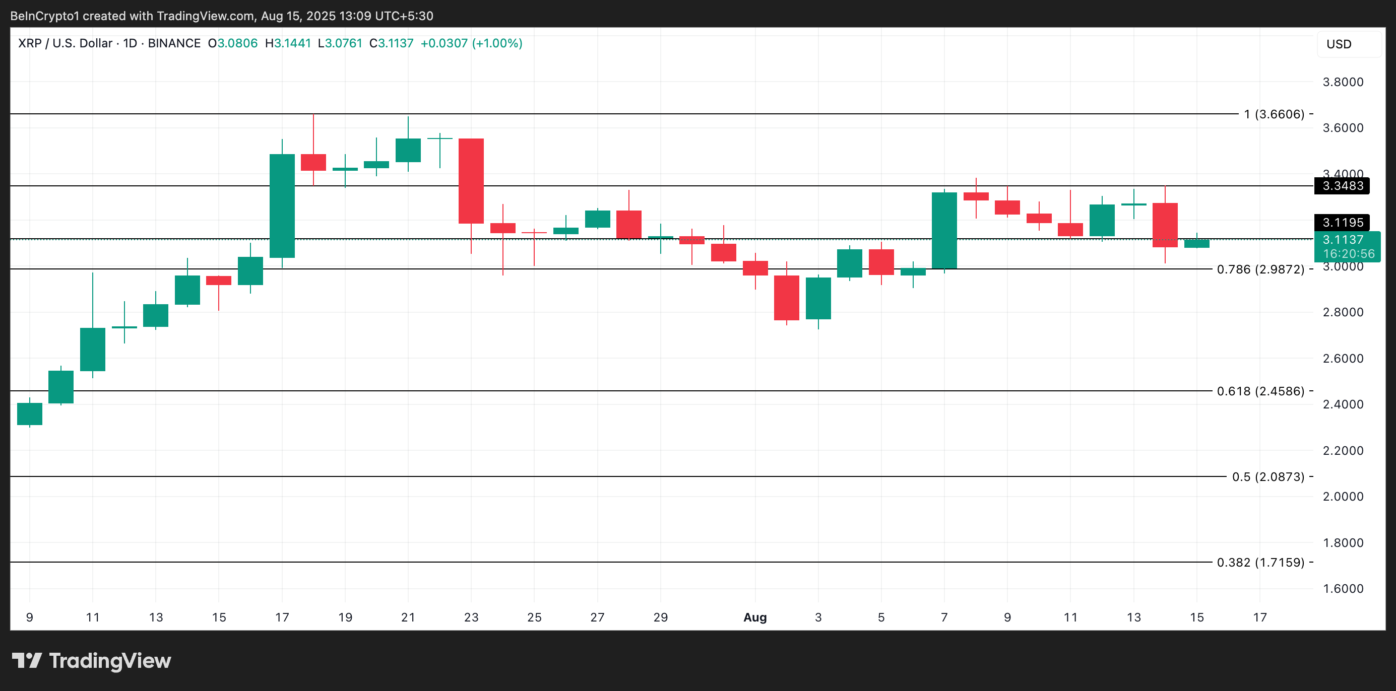 Análise de Preço do XRP.