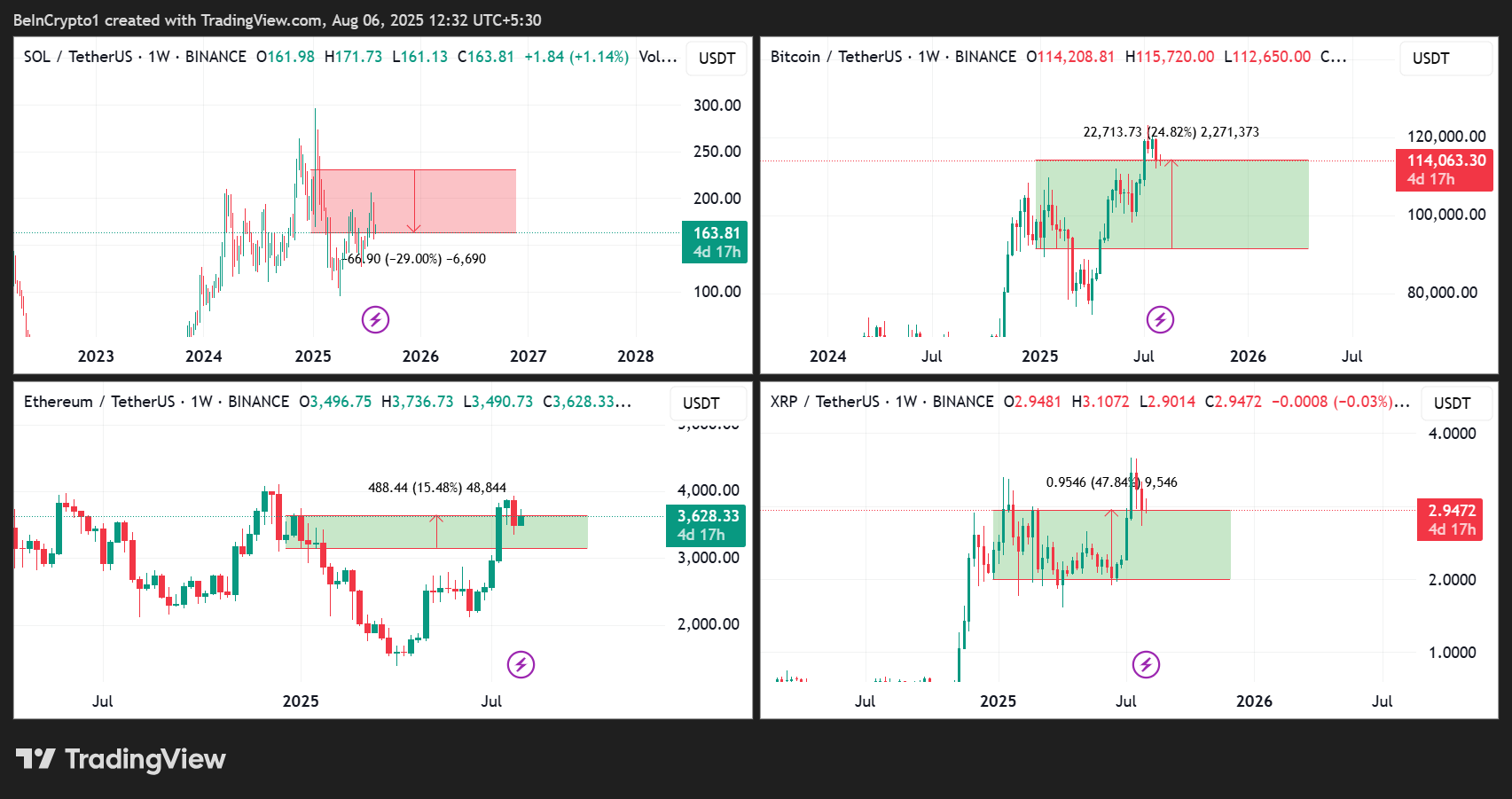 Desempenho de Preço SOL/USDT, BTC/USDT, ETH/USDT e XRP/USDT