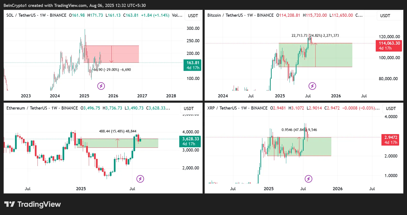 Desempenho de Preço SOL/USDT, BTC/USDT, ETH/USDT e XRP/USDT