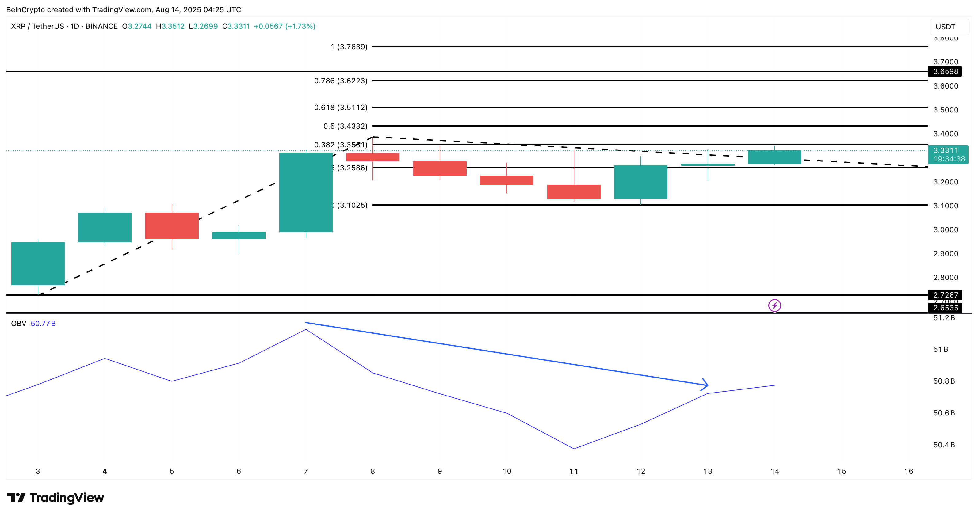 Análise de preço do XRP