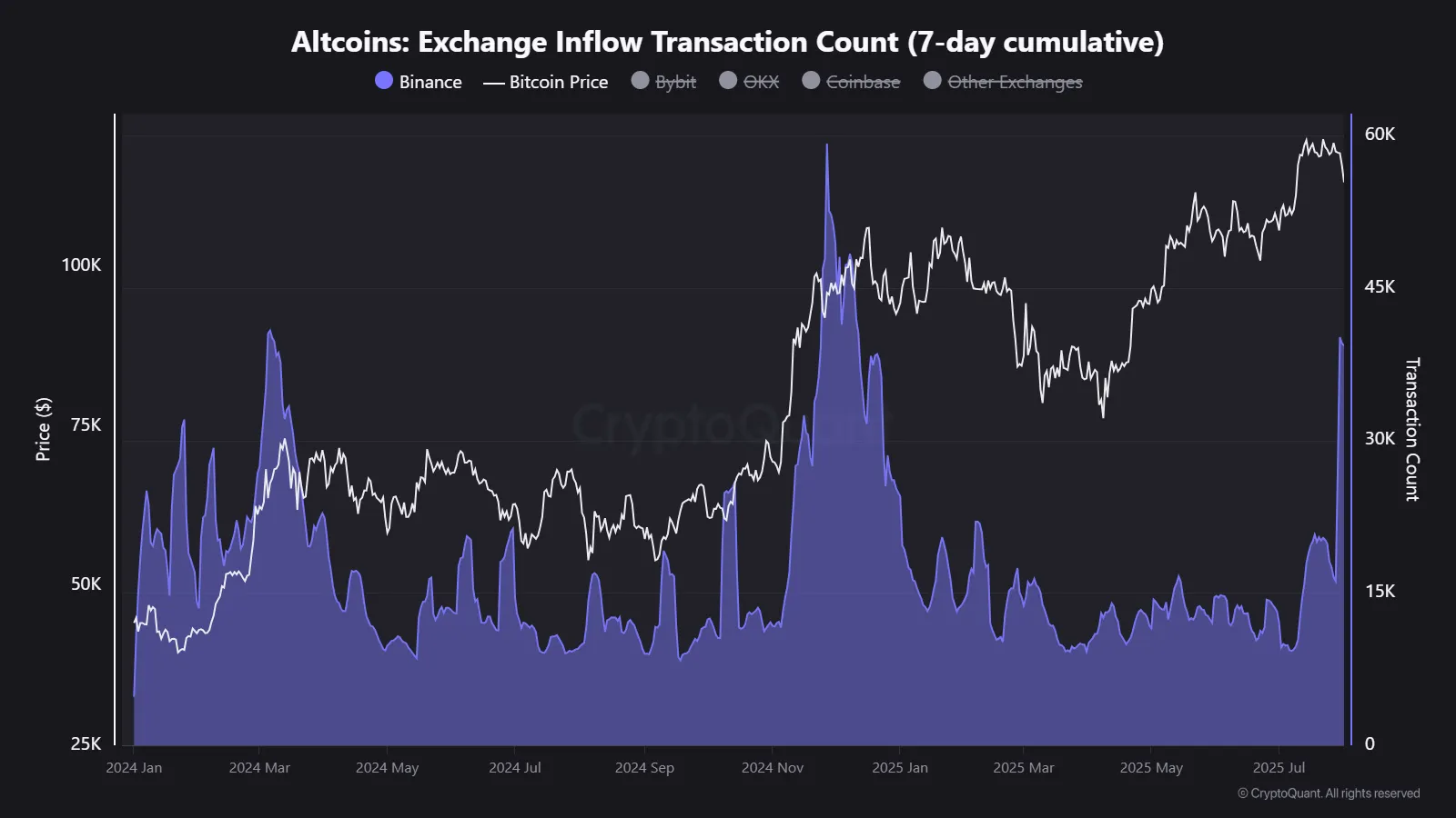 Inflow de Altcoin para Binance