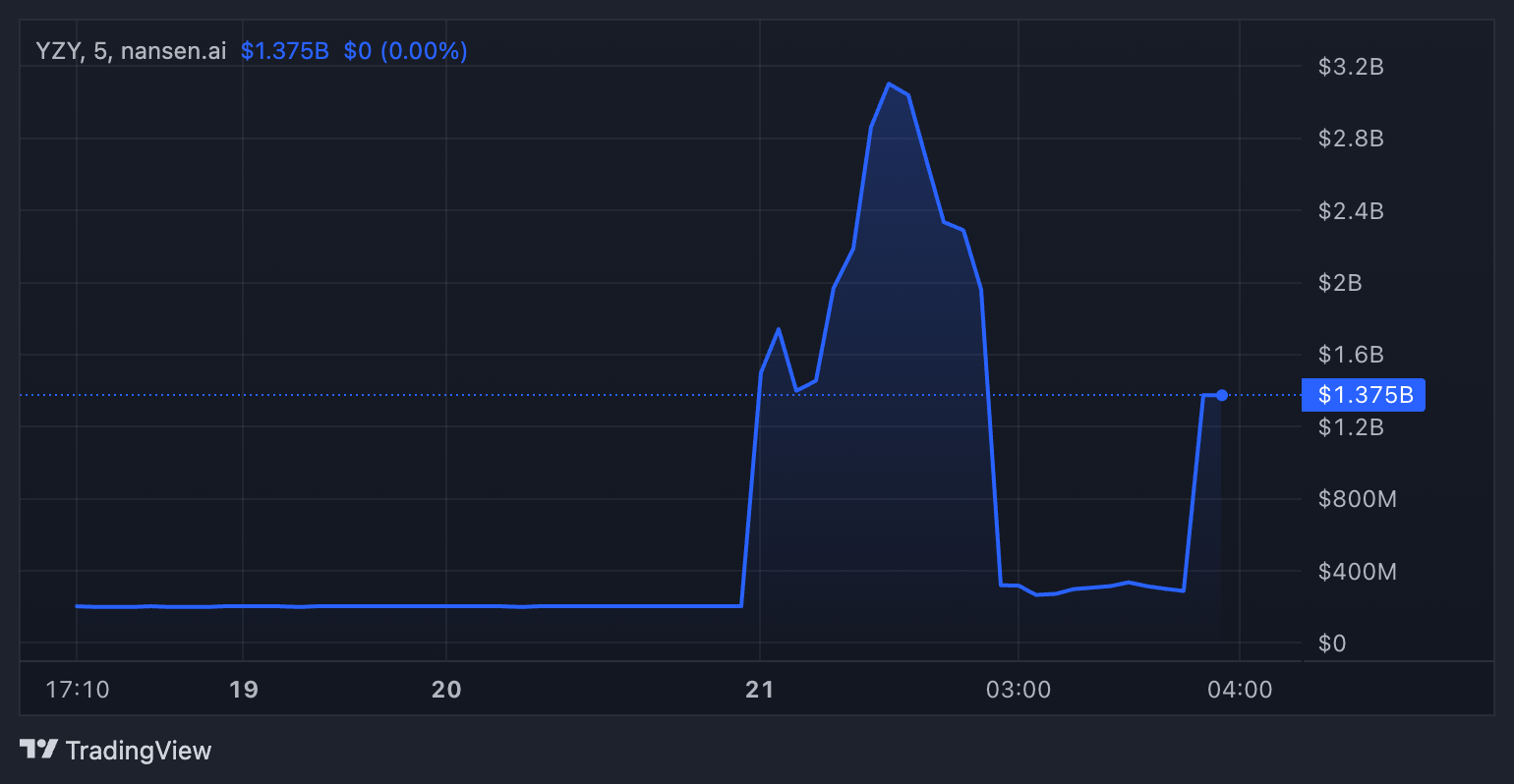 Capitalização de Mercado do Token YZY