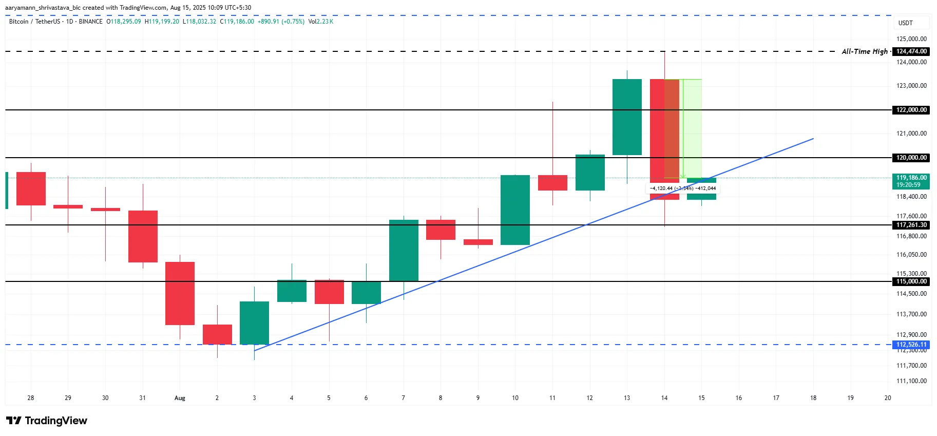 Análise de Preço do Bitcoin.