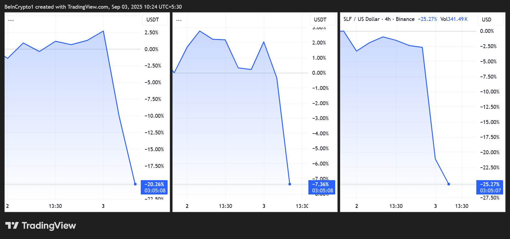 Desempenho de Preços BAKE/USDT, HIFI/USDT e SLF/USD