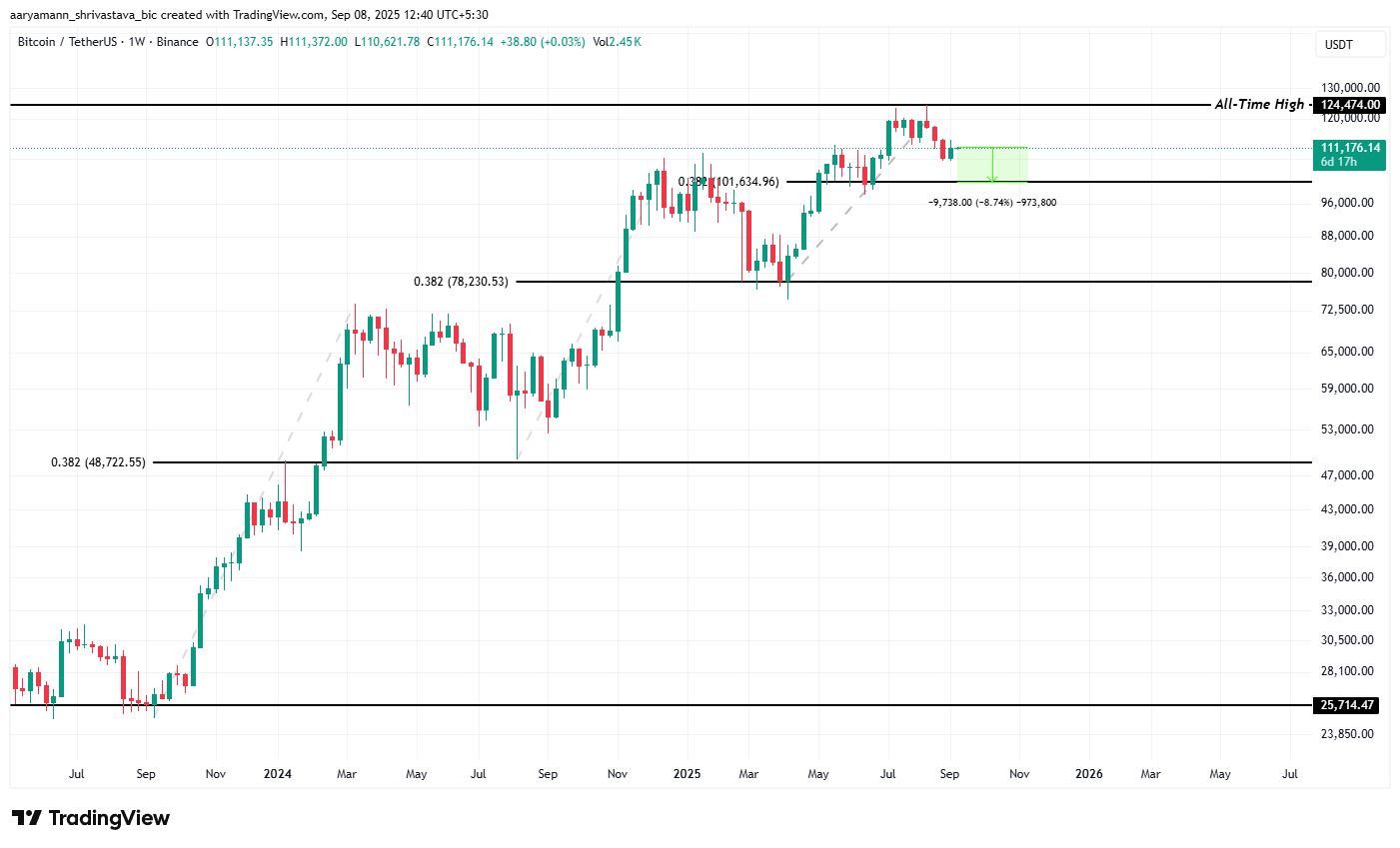 Nível de Suporte Histórico do Bitcoin