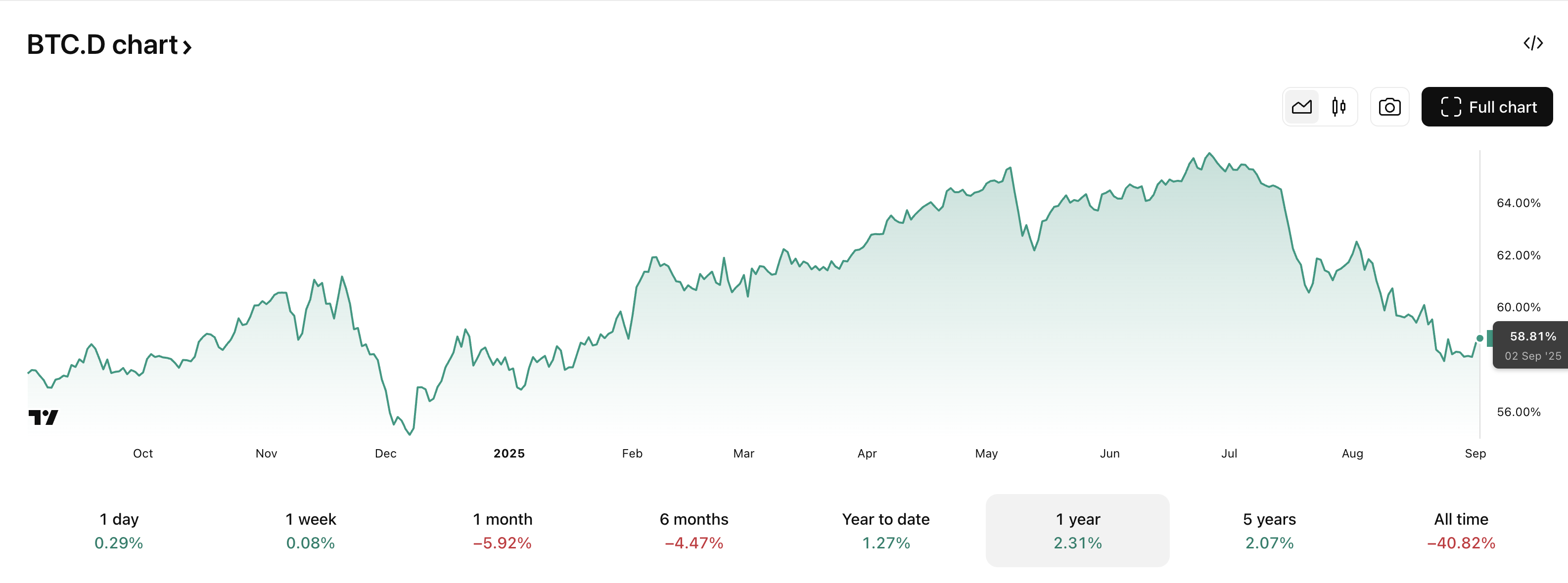 Dominância do Bitcoin:
