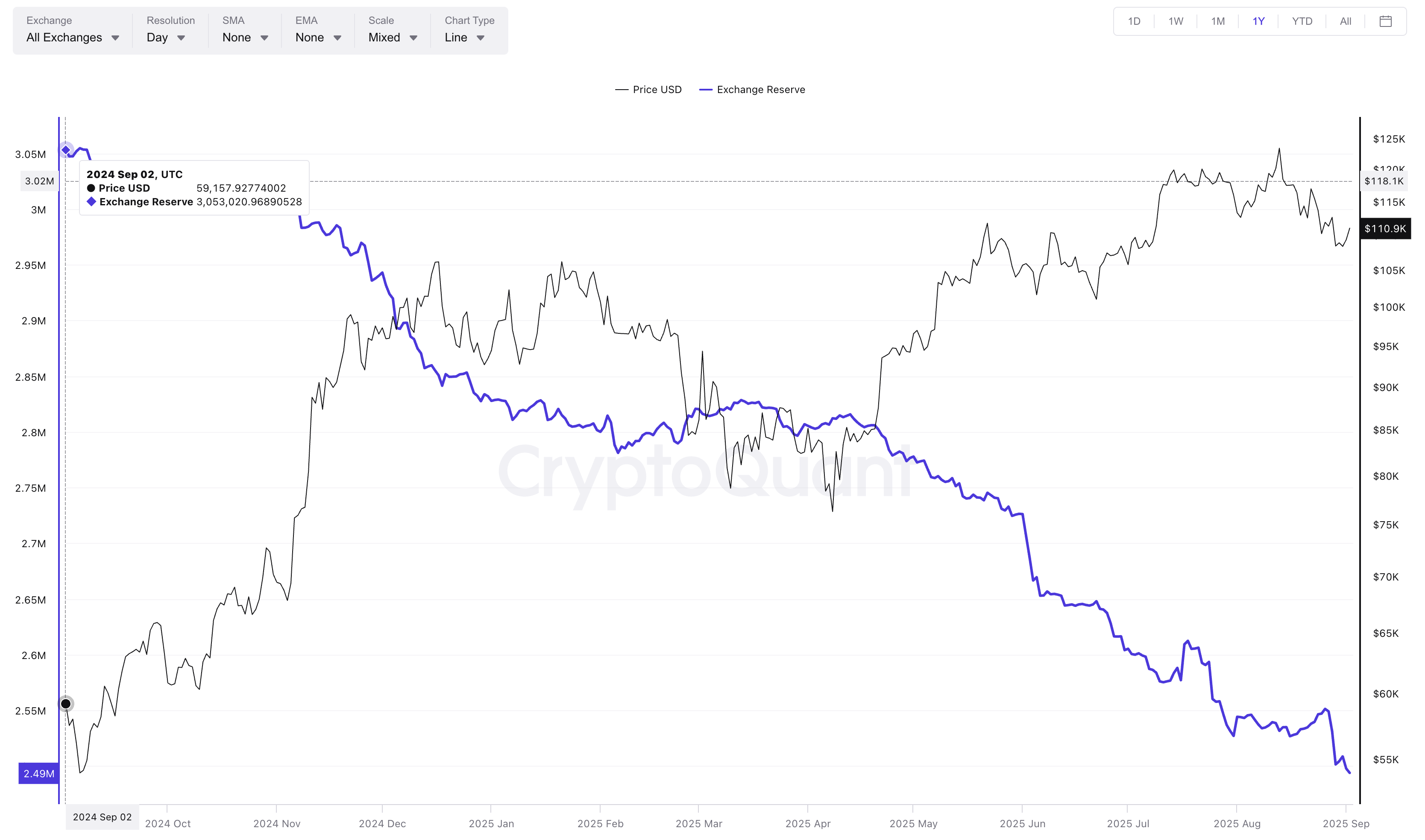 Reservas de Bitcoin nas Exchanges