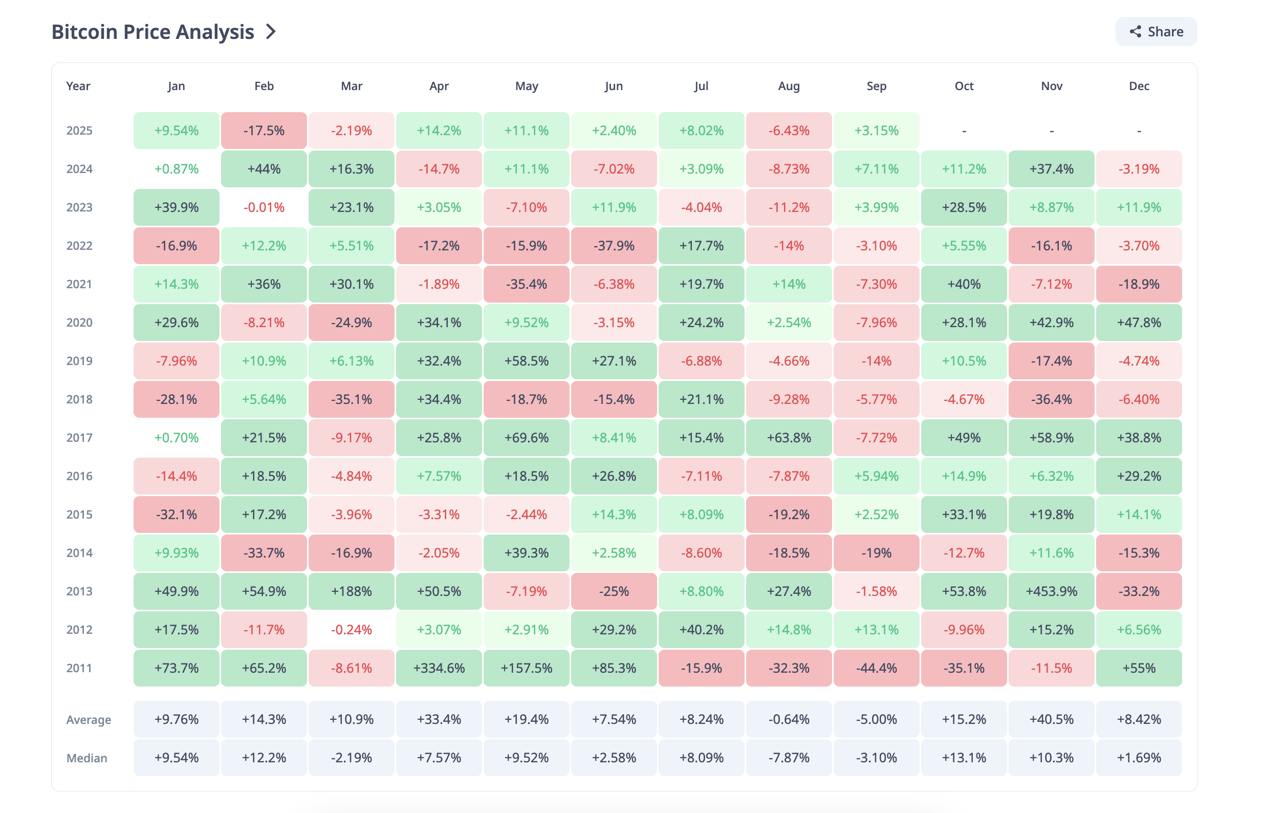 Histórico de Preços do Bitcoin
