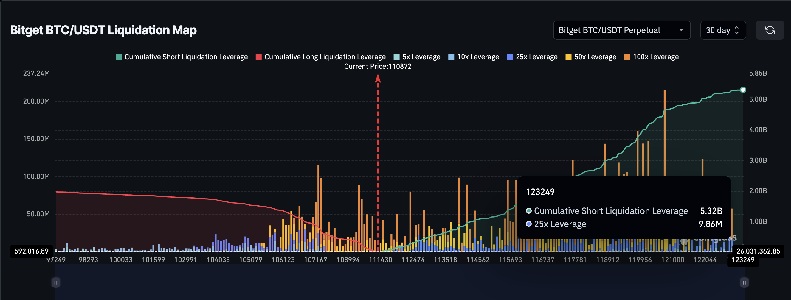 Mapa de Liquidação do BTC