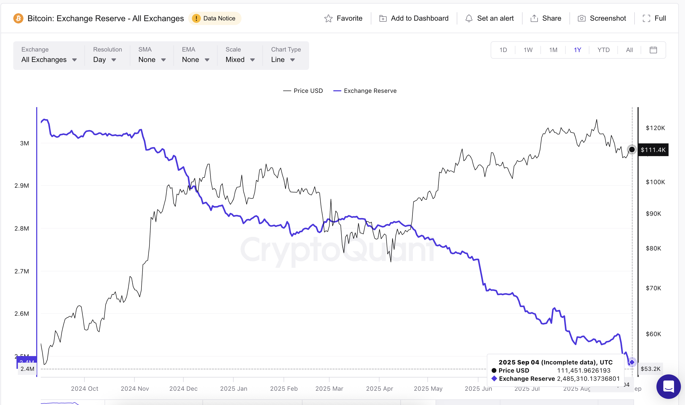 Reservas de BTC nas Exchanges