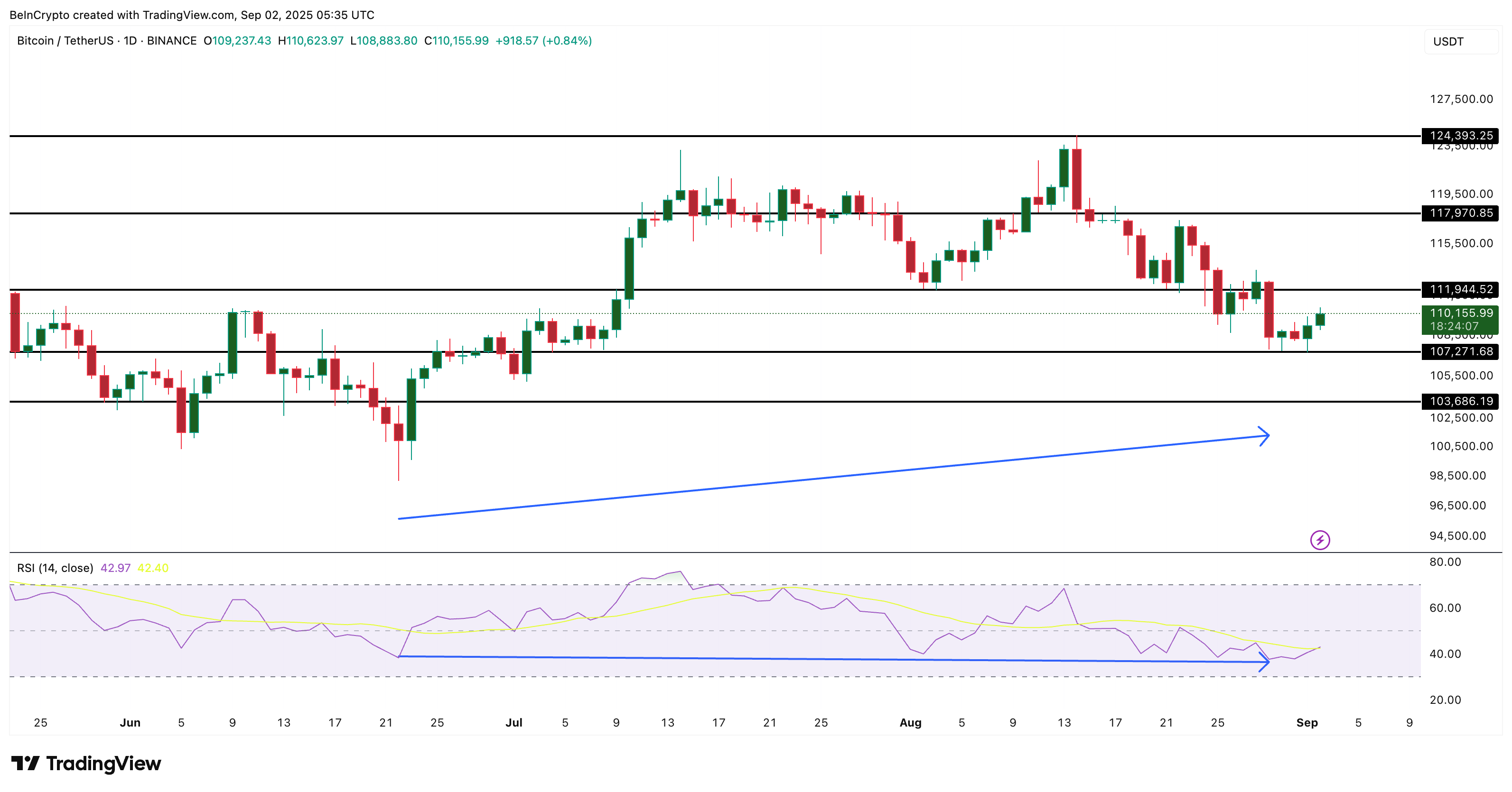 Análise de Preço do Bitcoin