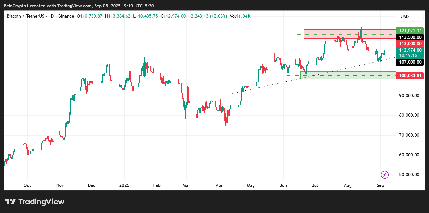 Desempenho do Preço do Bitcoin (BTC)