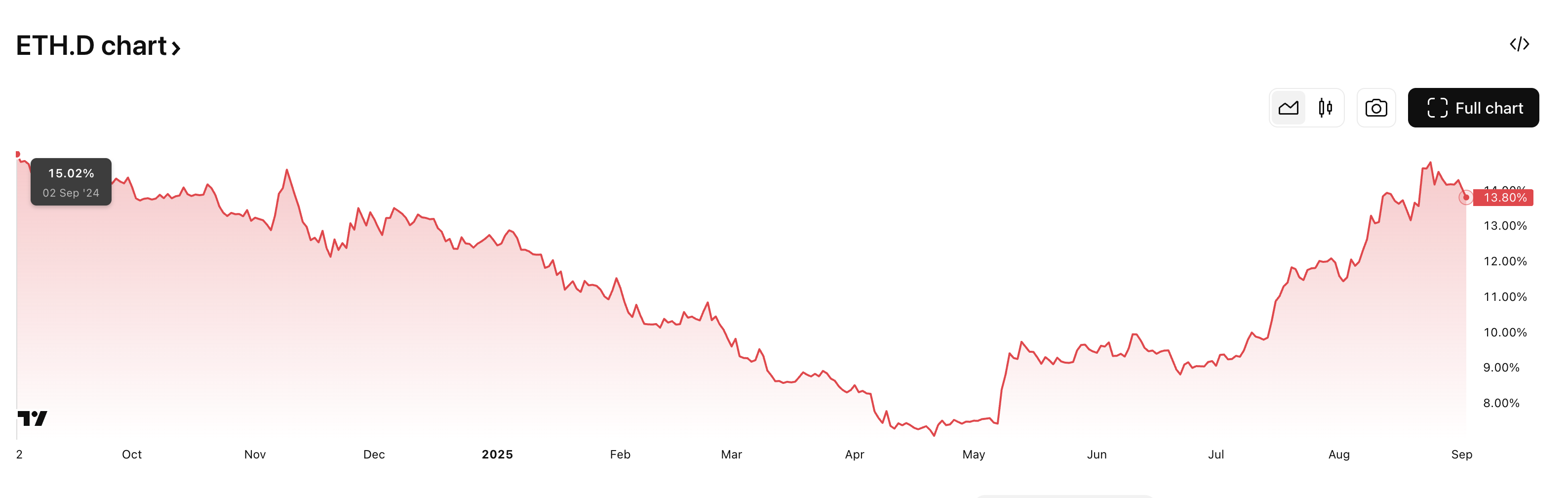 Gráfico de Dominância do Ethereum