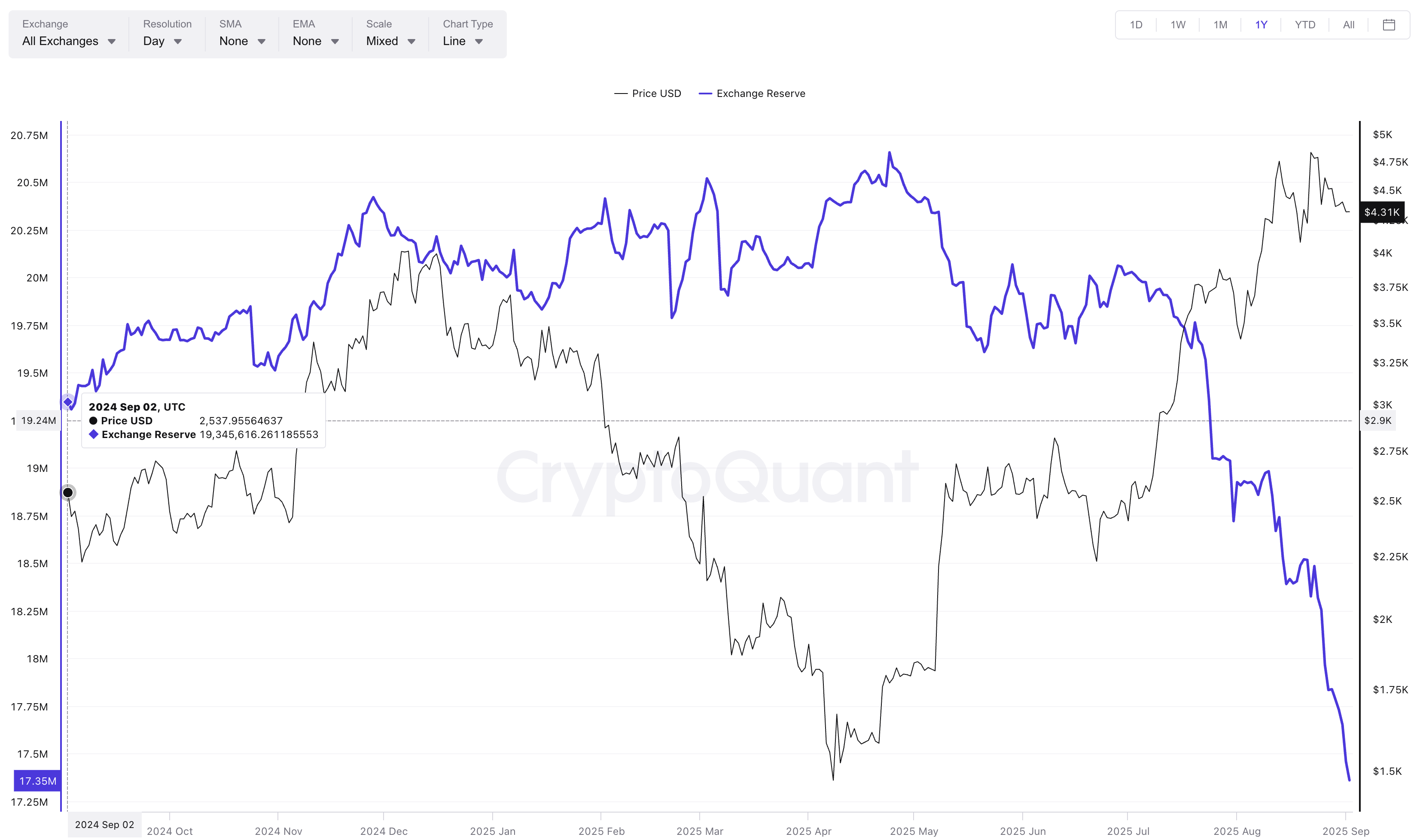 Reservas de Ethereum nas Exchanges